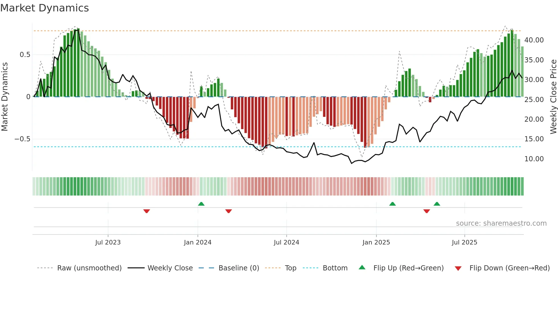 ZAP weekly Market Dynamics chart