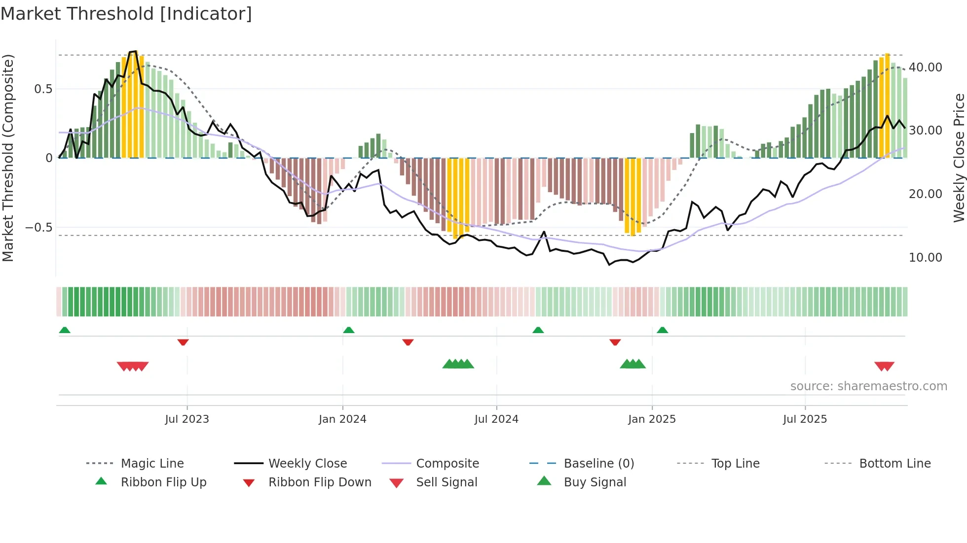 ZAP weekly Market Threshold chart