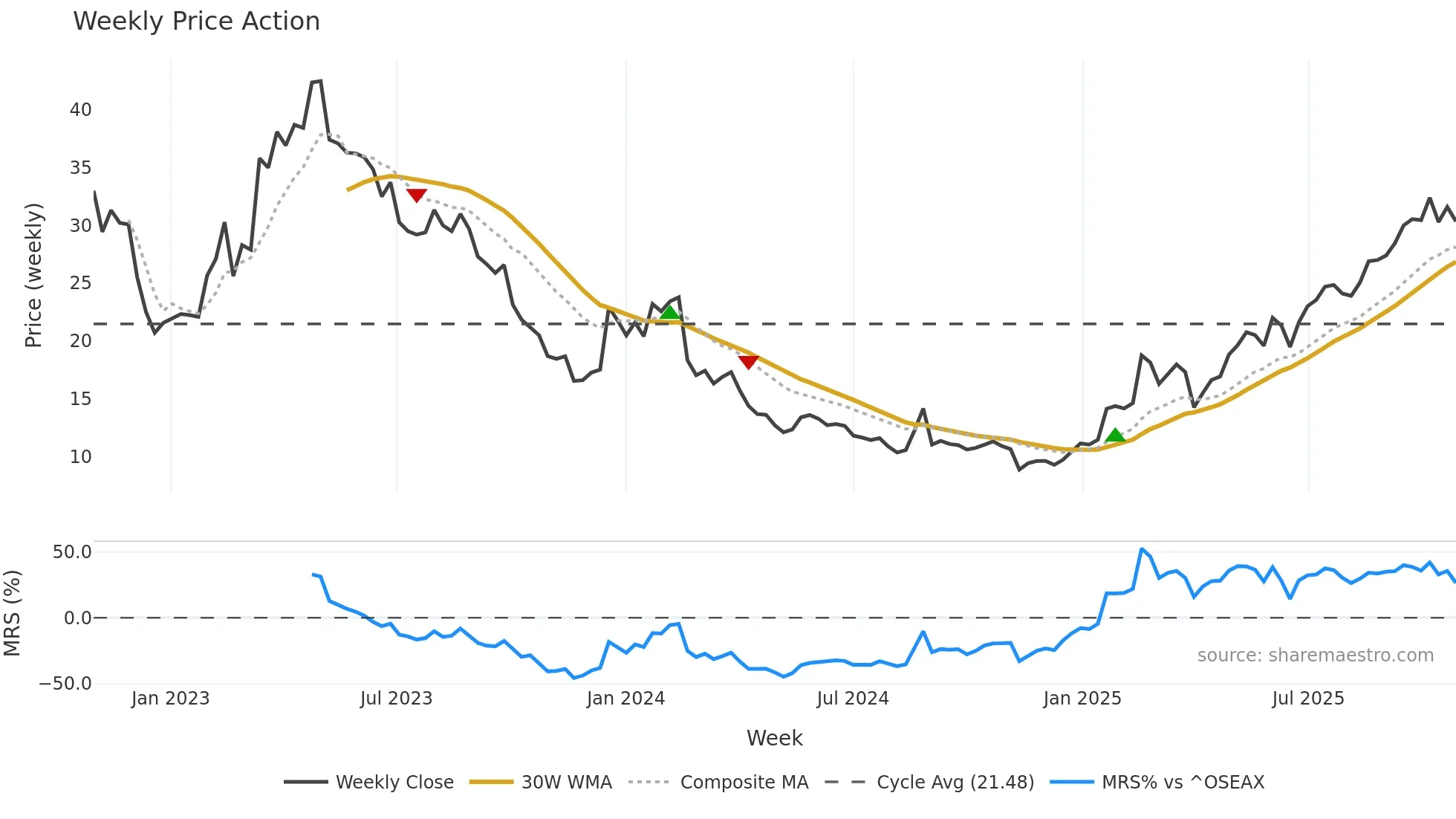 ZAP weekly Price Action chart, closing 2025-10-27