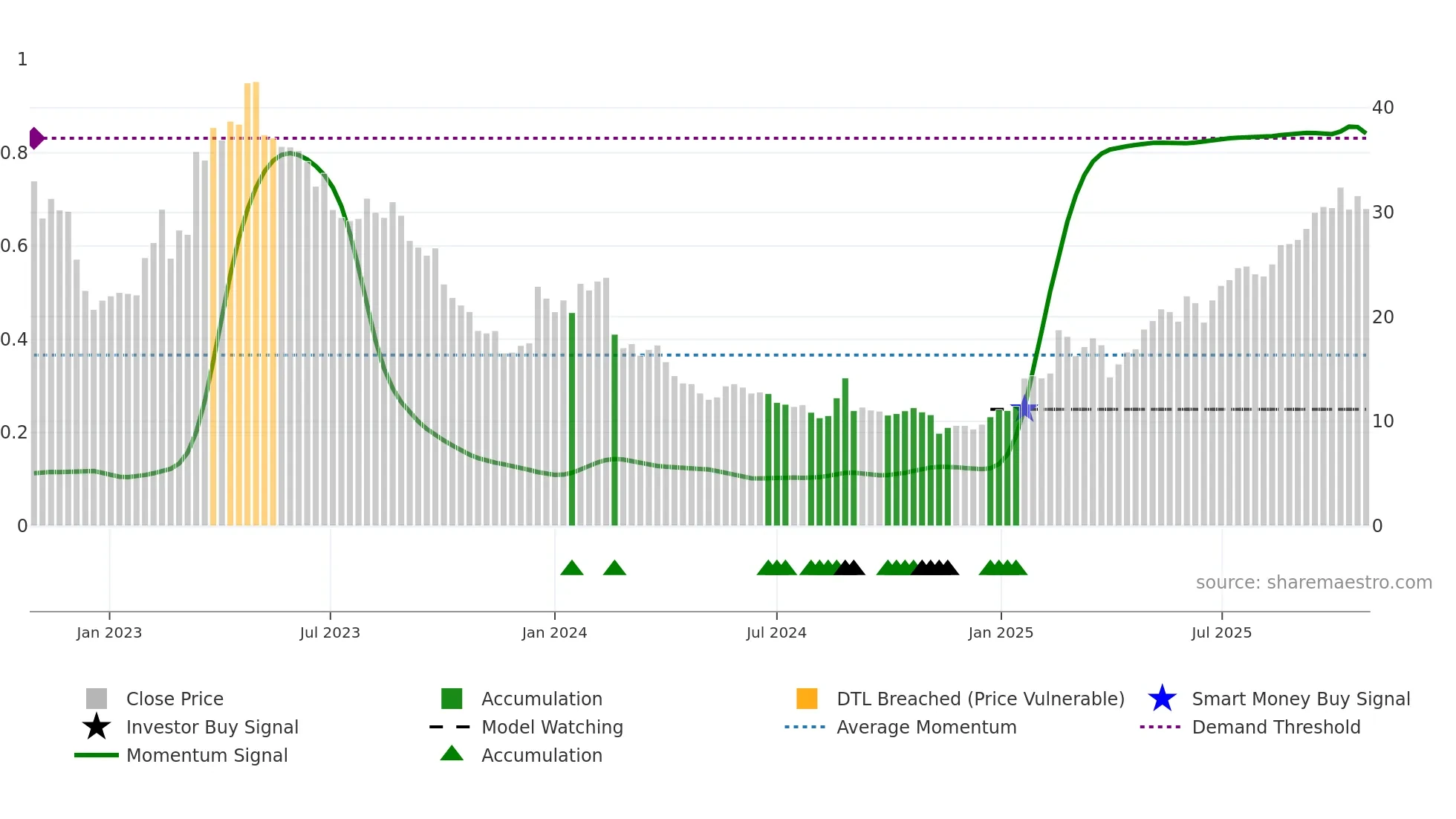 ZAP weekly Smart Money chart
