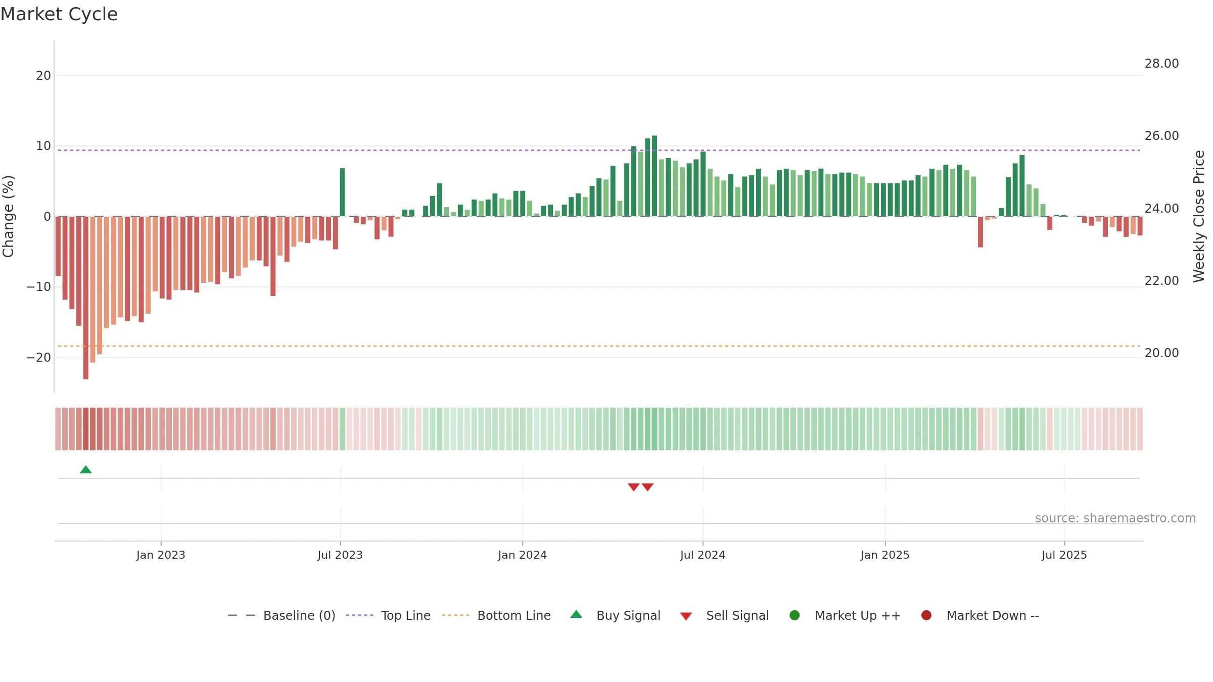 1604 weekly Market Cycle chart, closing 2025-09-15.