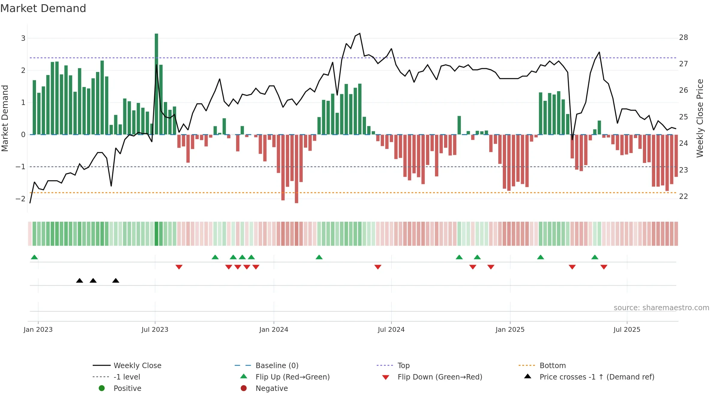 1604 weekly Market Demand chart, closing 2025-09-15.