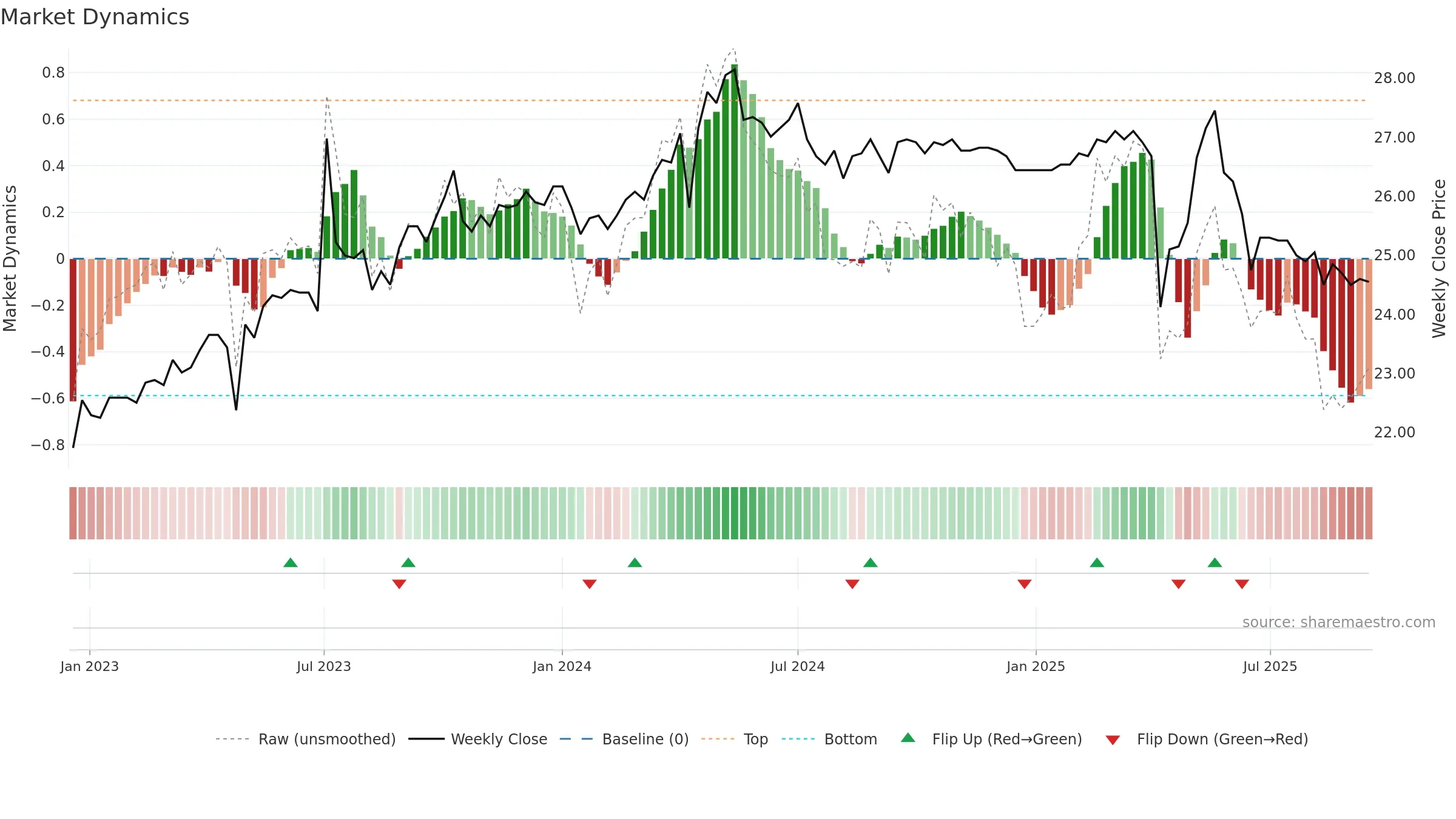 1604 weekly Market Dynamics chart, closing 2025-09-15.