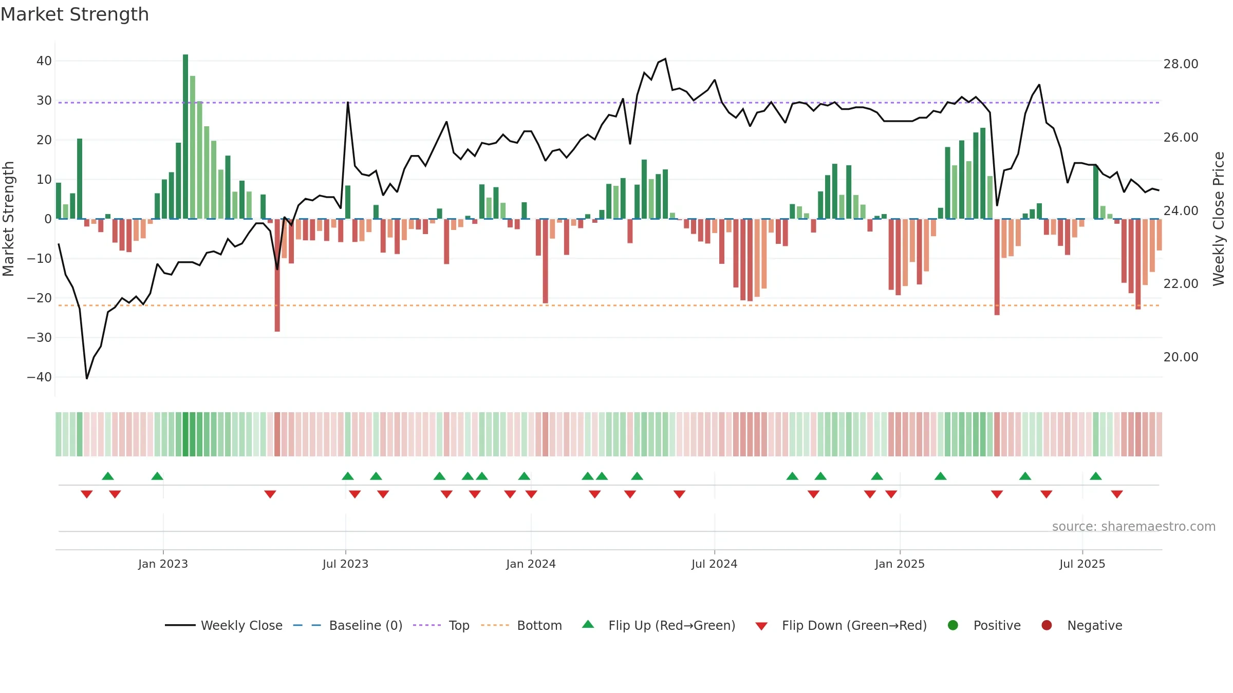 1604 weekly Market Strength chart, closing 2025-09-15.