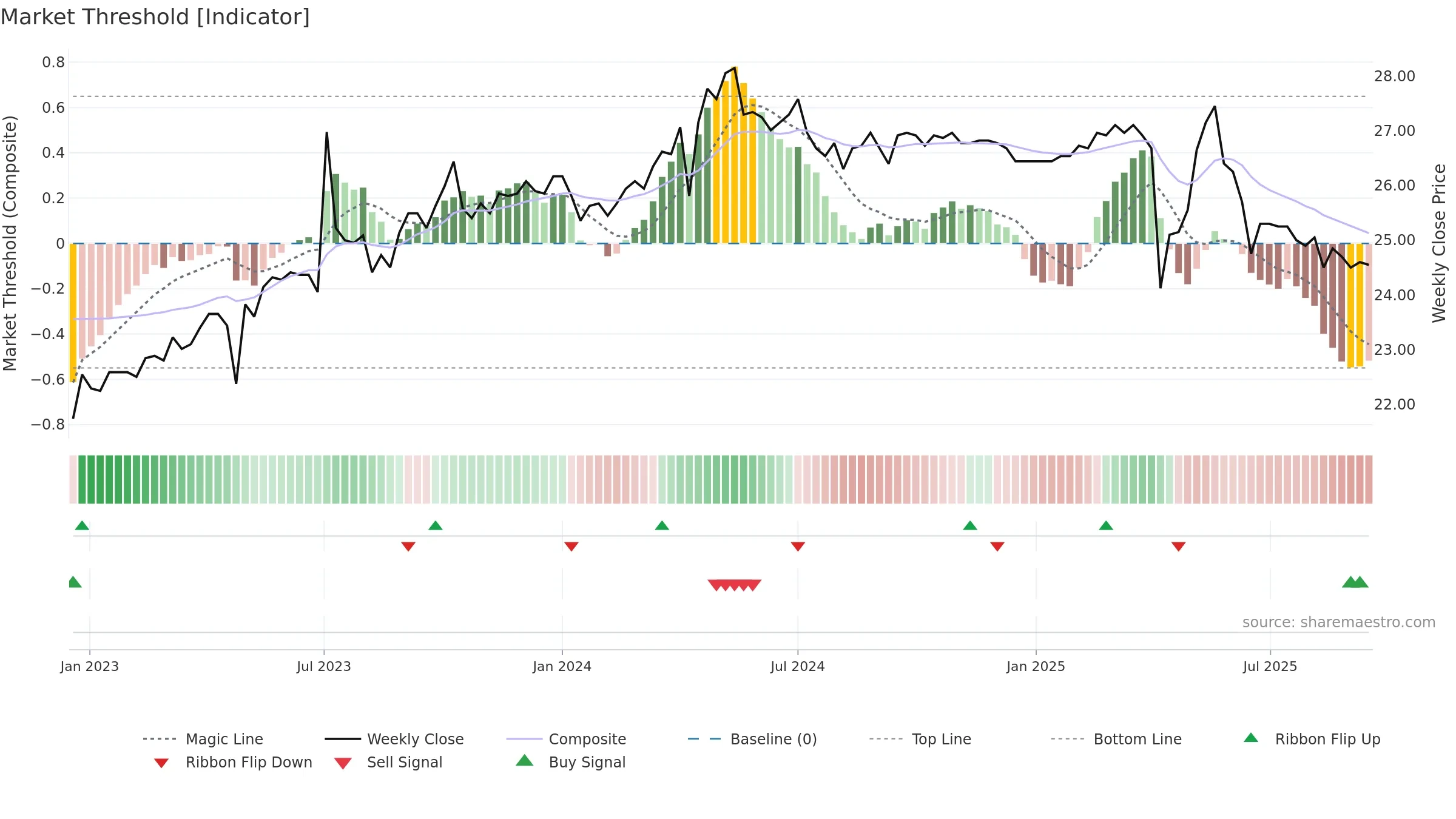 1604 weekly Market Threshold chart, closing 2025-09-15.