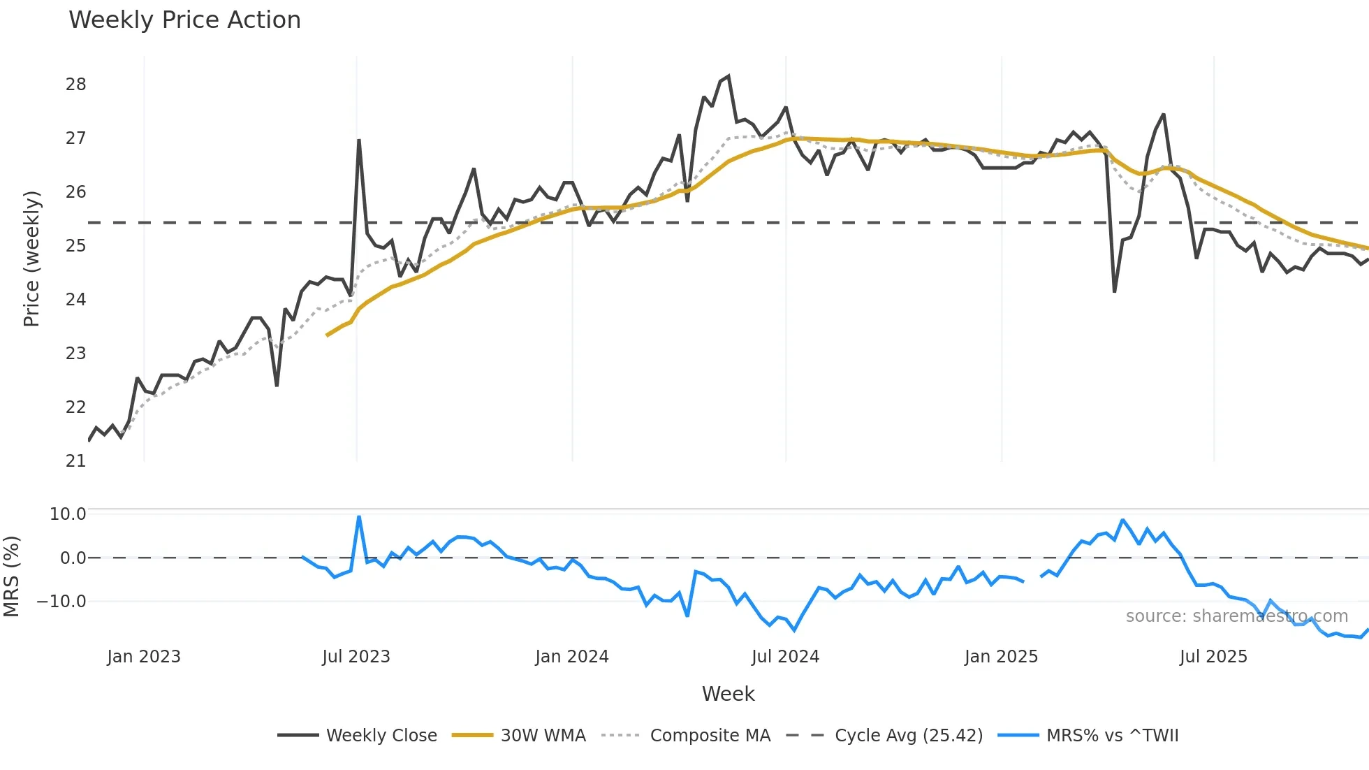 1604 weekly Price Action chart, closing 2025-11-10