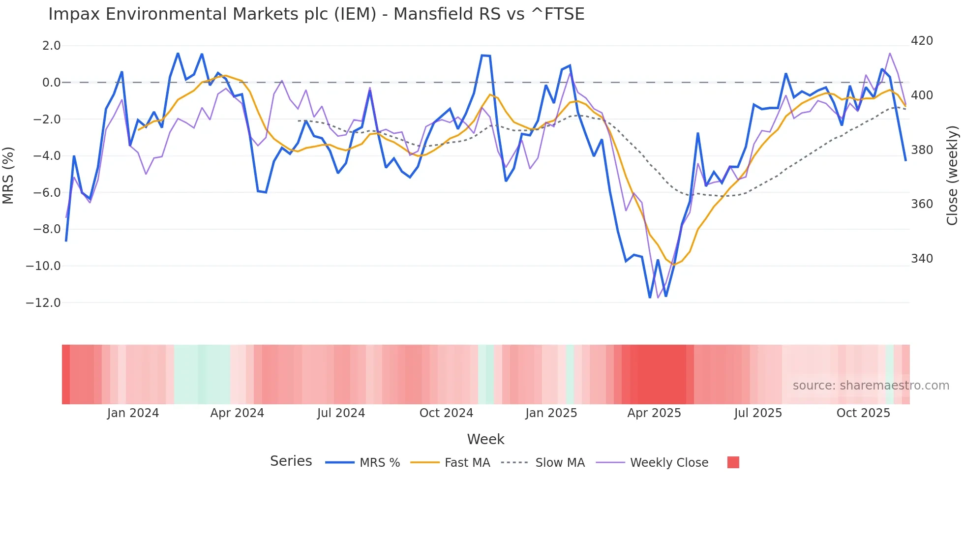 IEM Mansfield Relative Strength chart