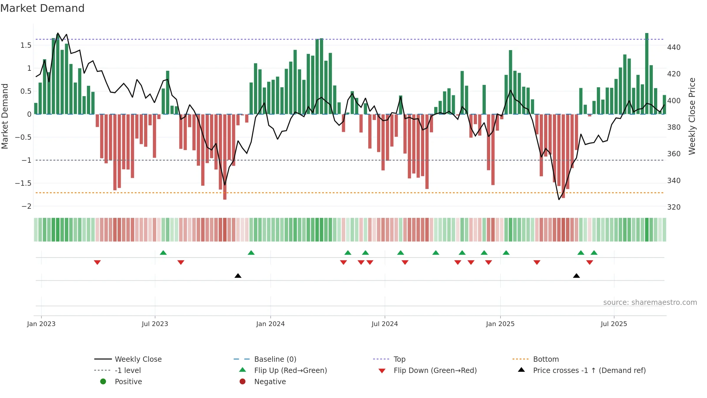 IEM weekly Market Demand chart, closing 2025-09-19.