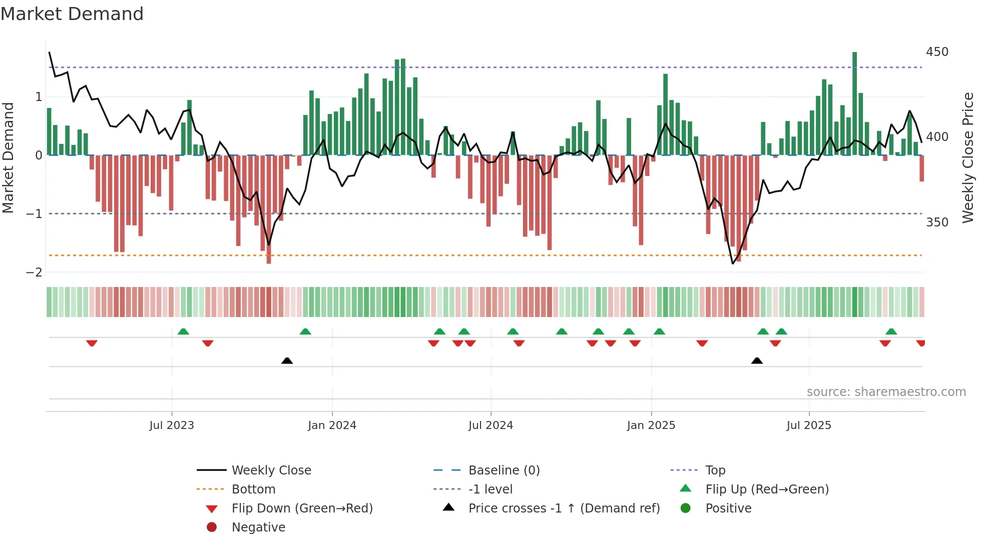 IEM weekly Market Demand chart