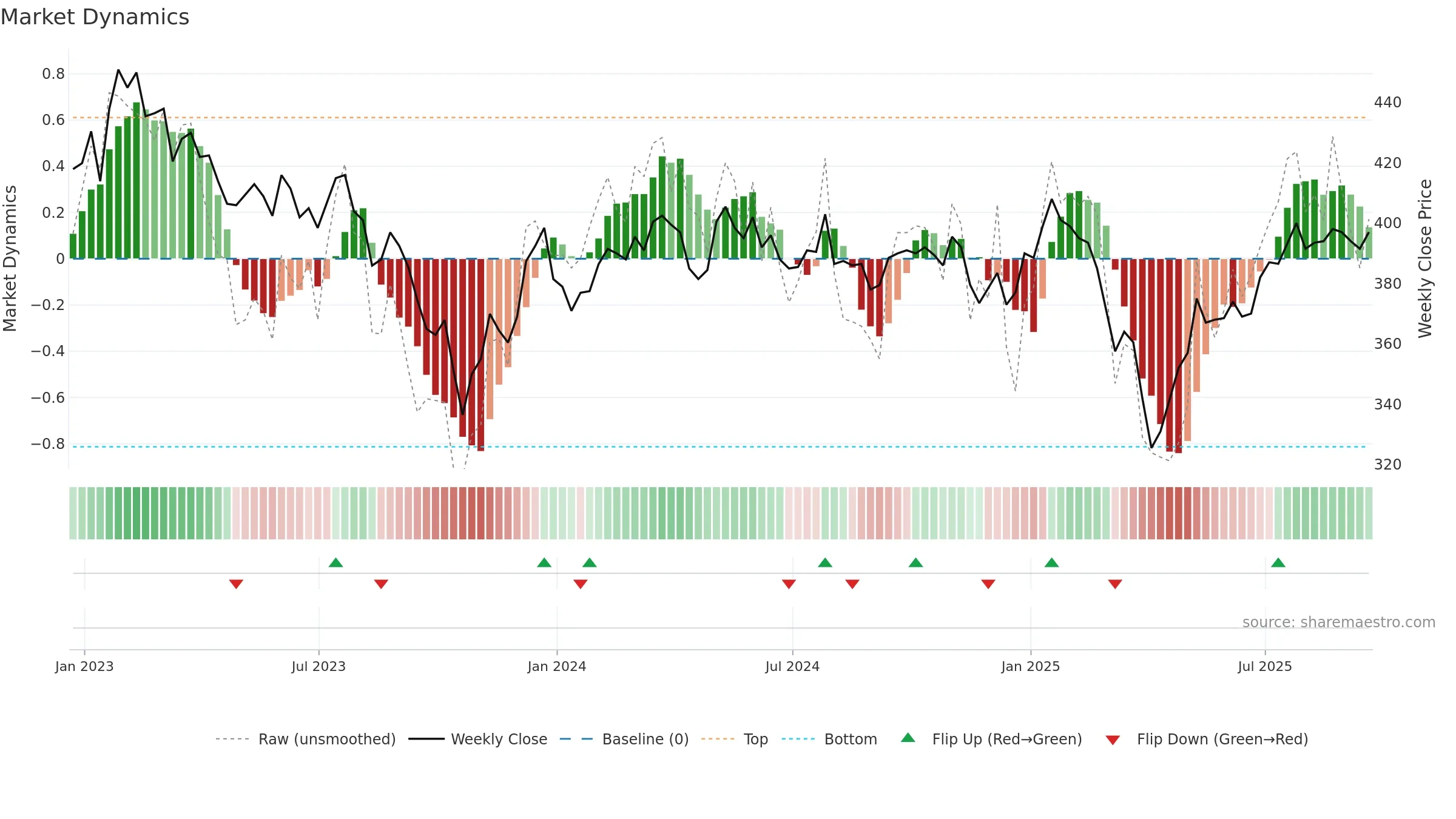 IEM weekly Market Dynamics chart, closing 2025-09-19.