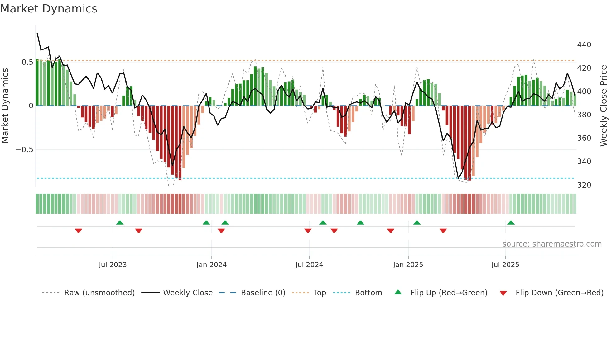 IEM weekly Market Dynamics chart