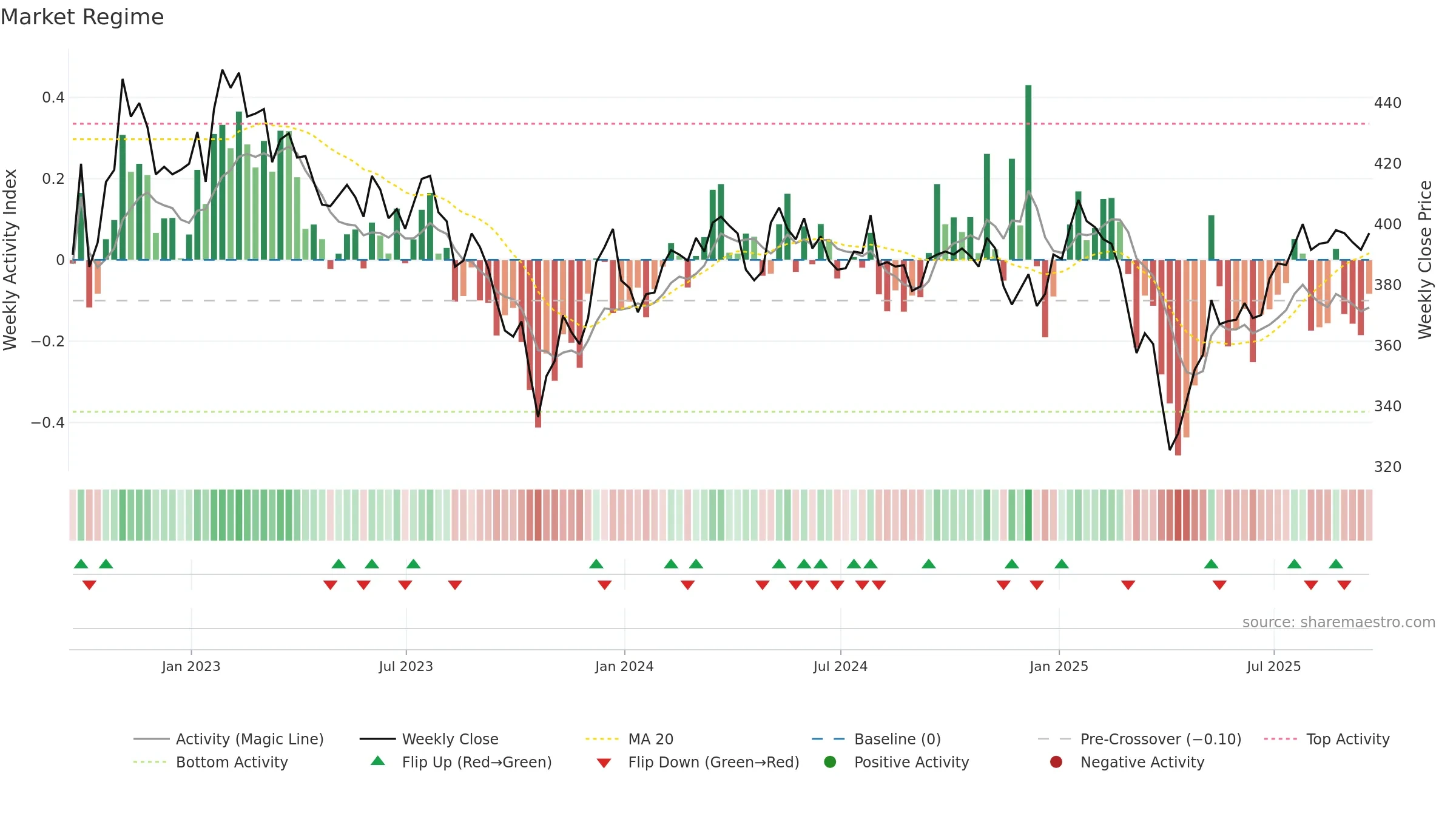 IEM weekly Market Snapshot chart, closing 2025-09-19.