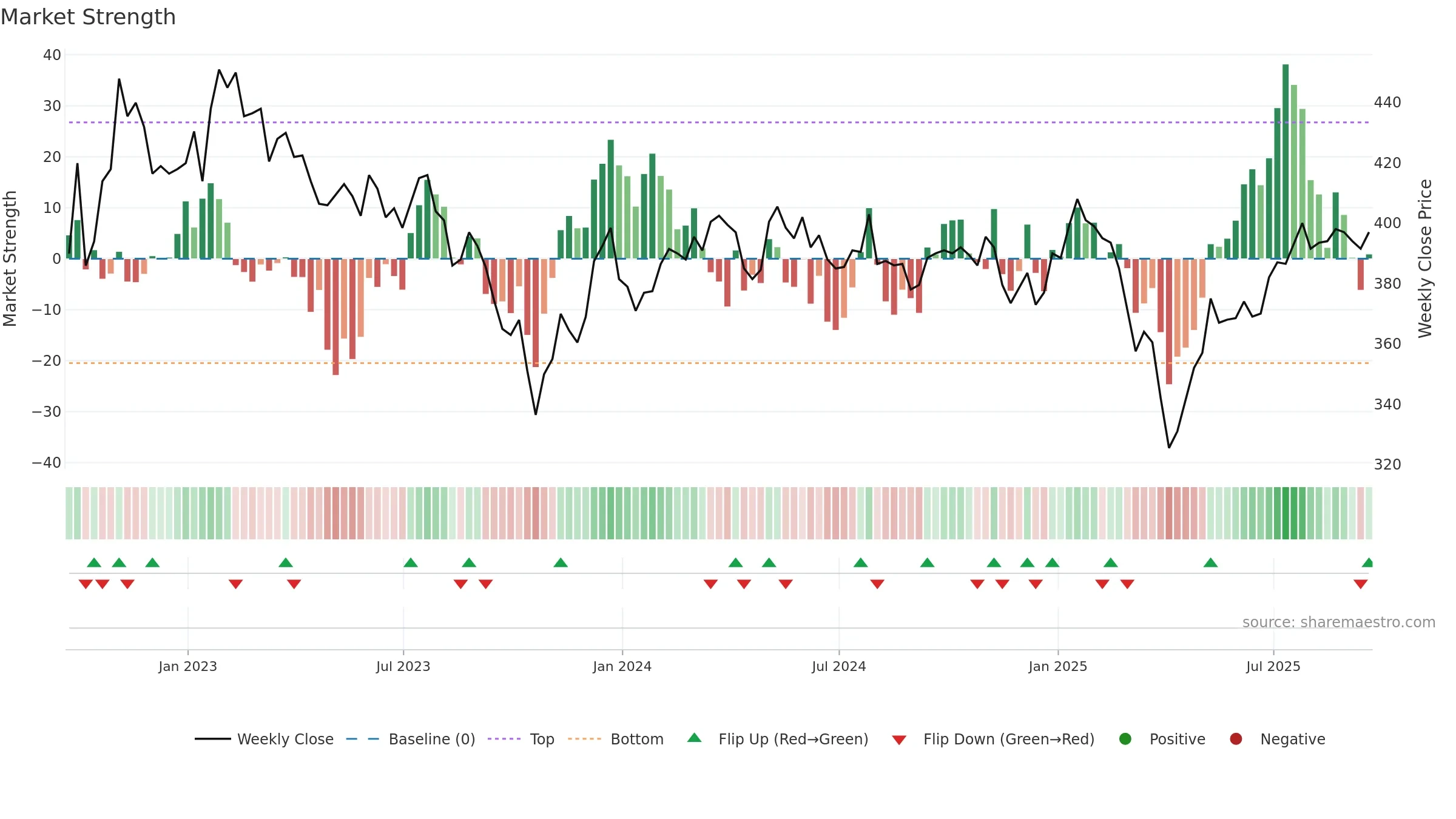 IEM weekly Market Strength chart, closing 2025-09-19.