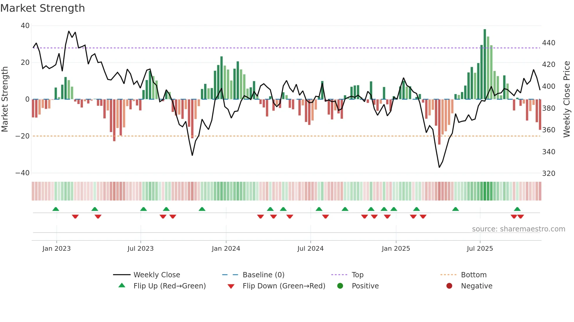 IEM weekly Market Strength chart