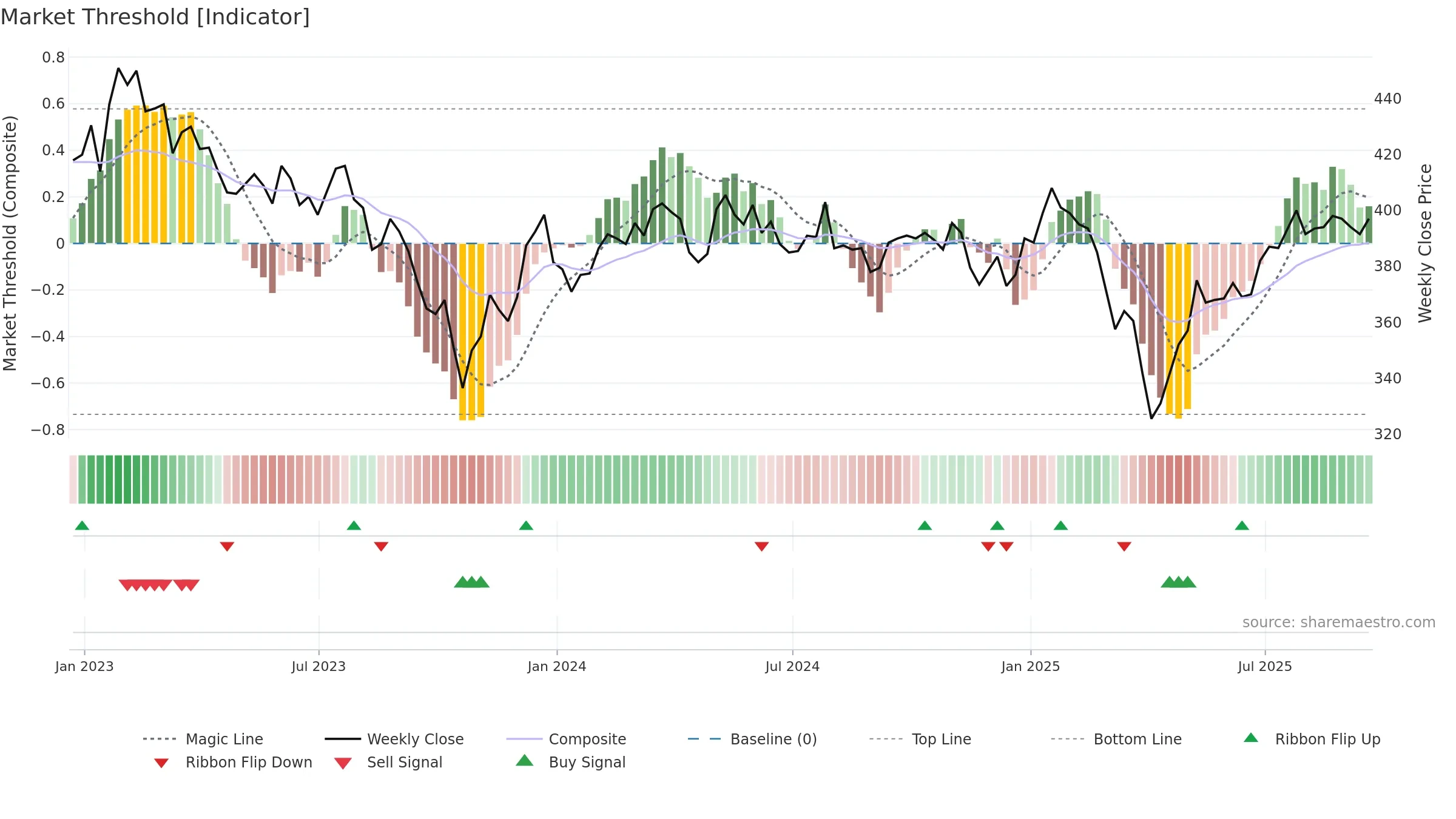 IEM weekly Market Threshold chart, closing 2025-09-19.