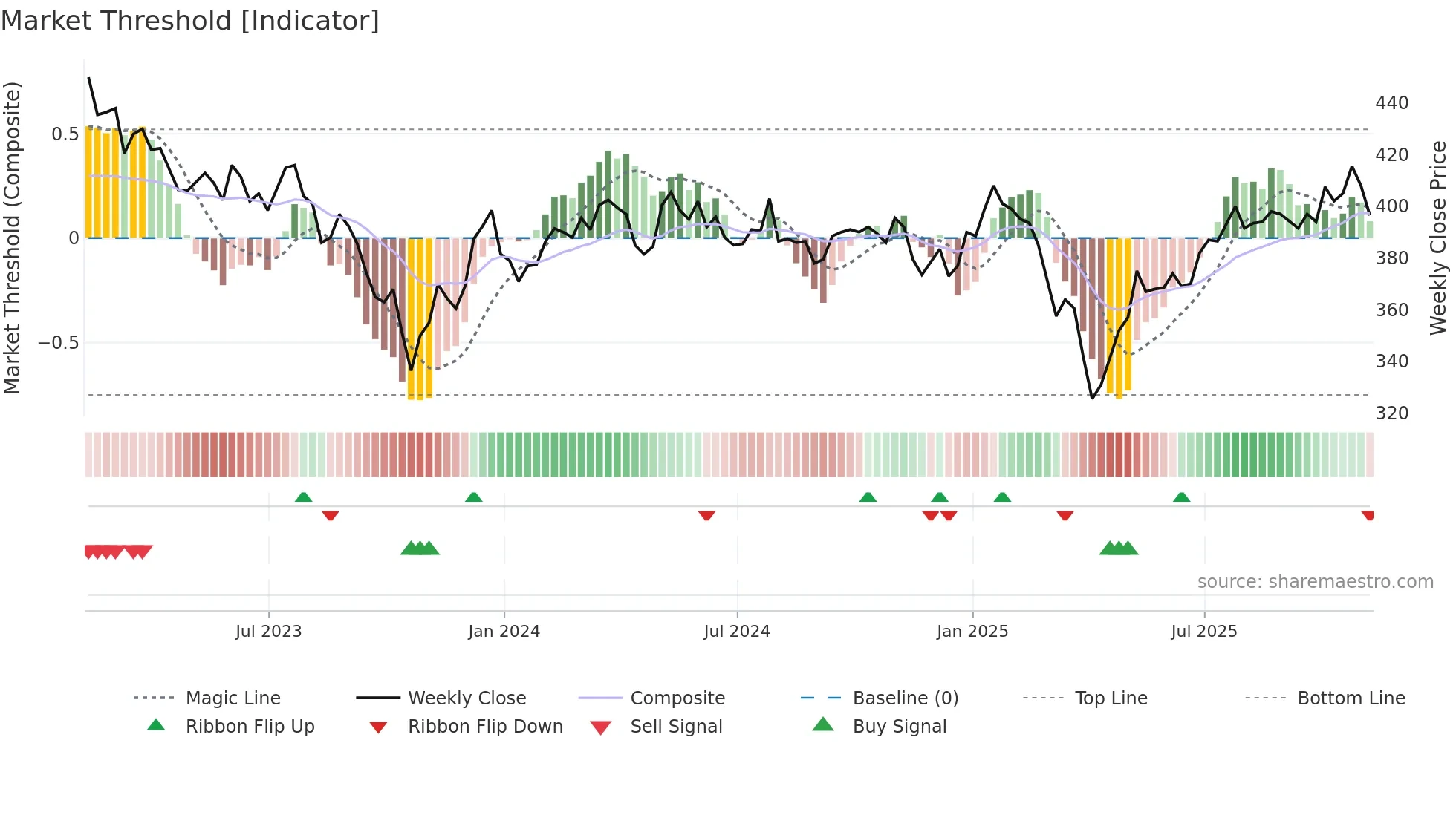 IEM weekly Market Threshold chart