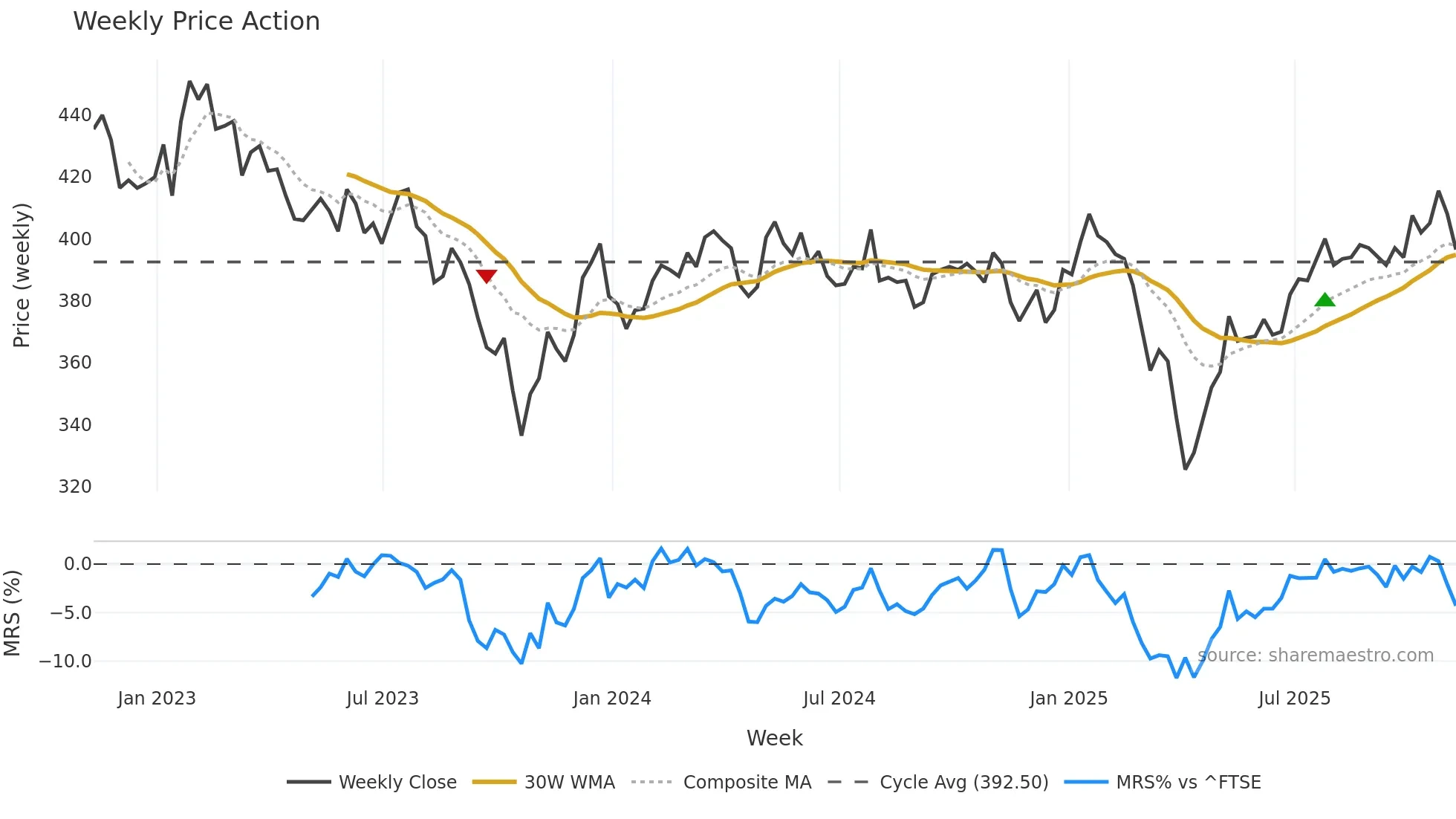 IEM weekly Price Action chart, closing 2025-11-07