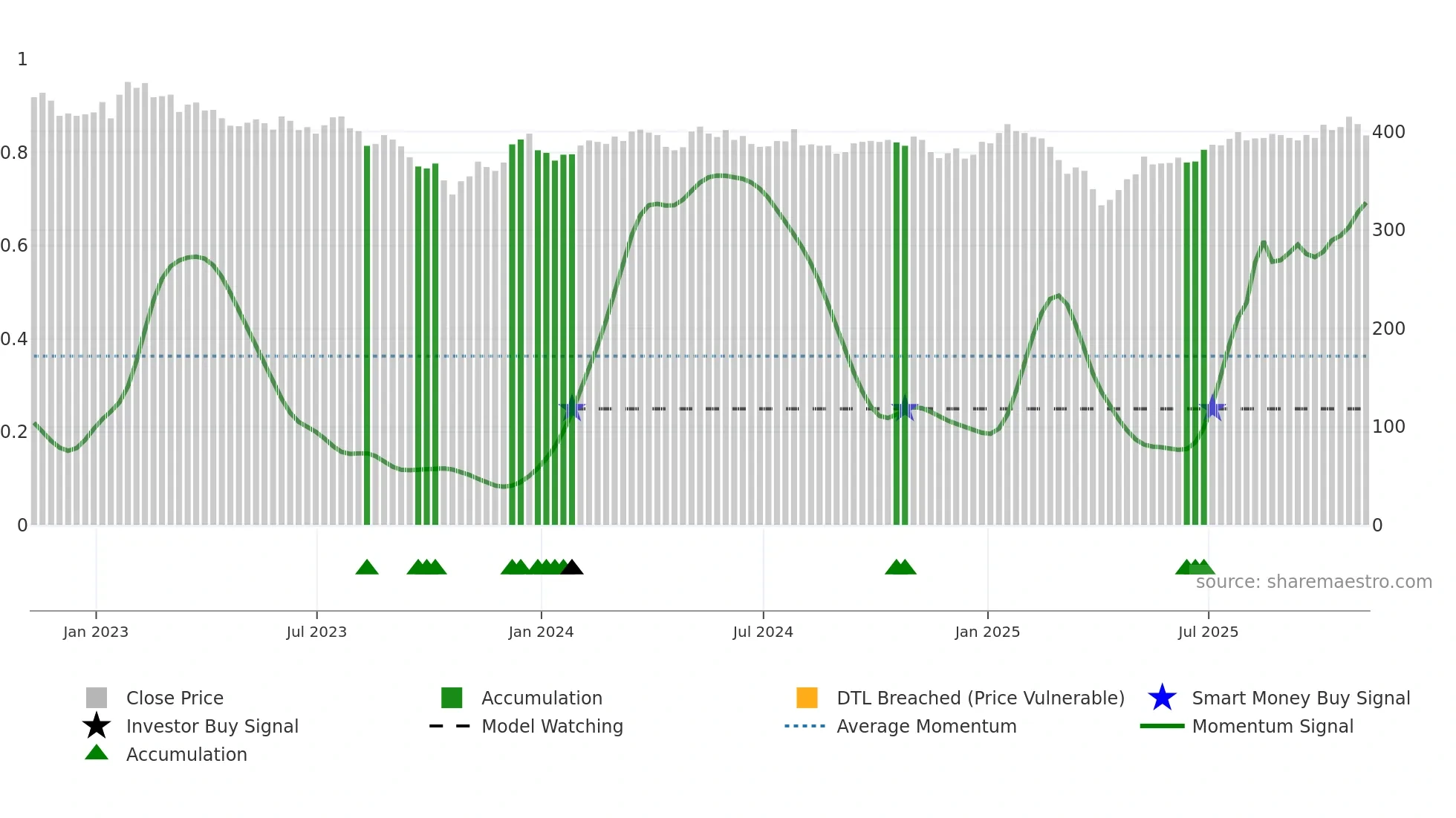 IEM weekly Smart Money chart