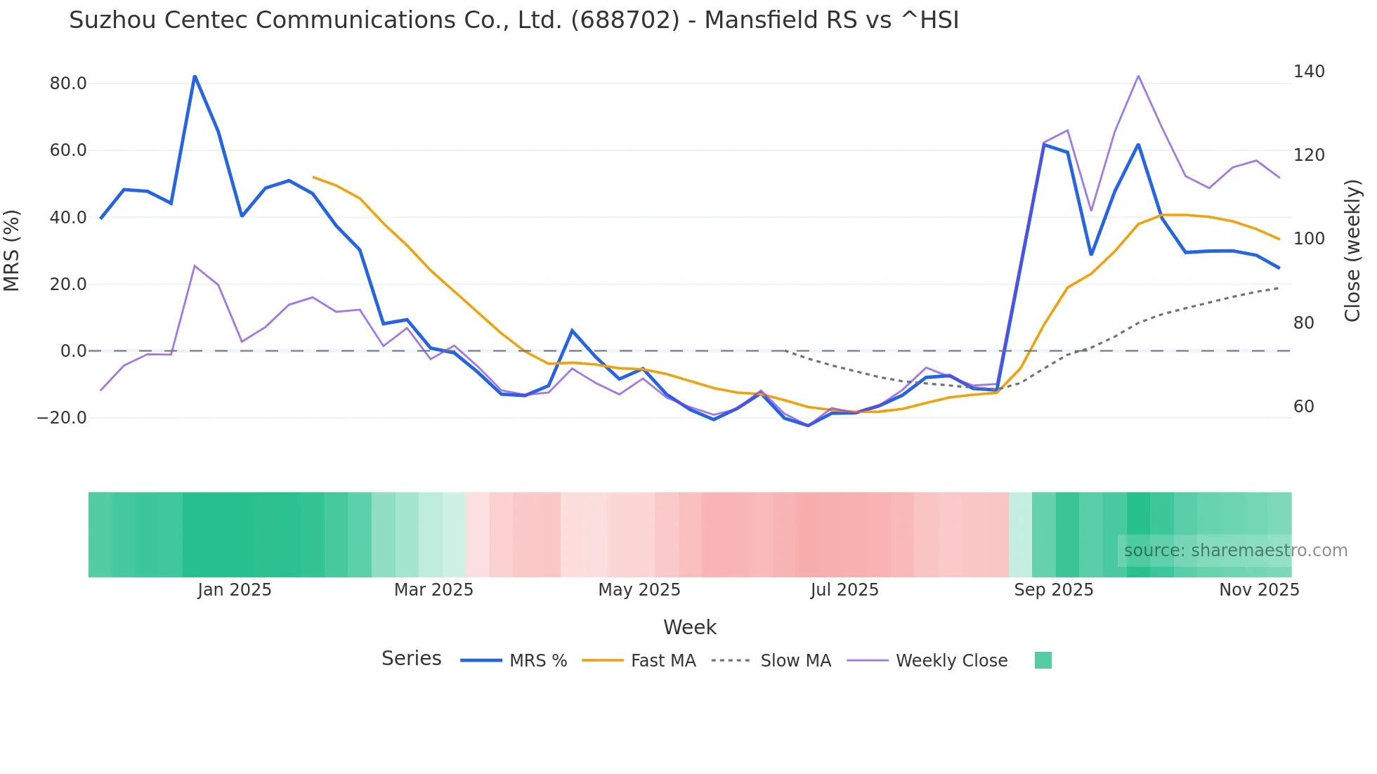 688702 Mansfield Relative Strength chart
