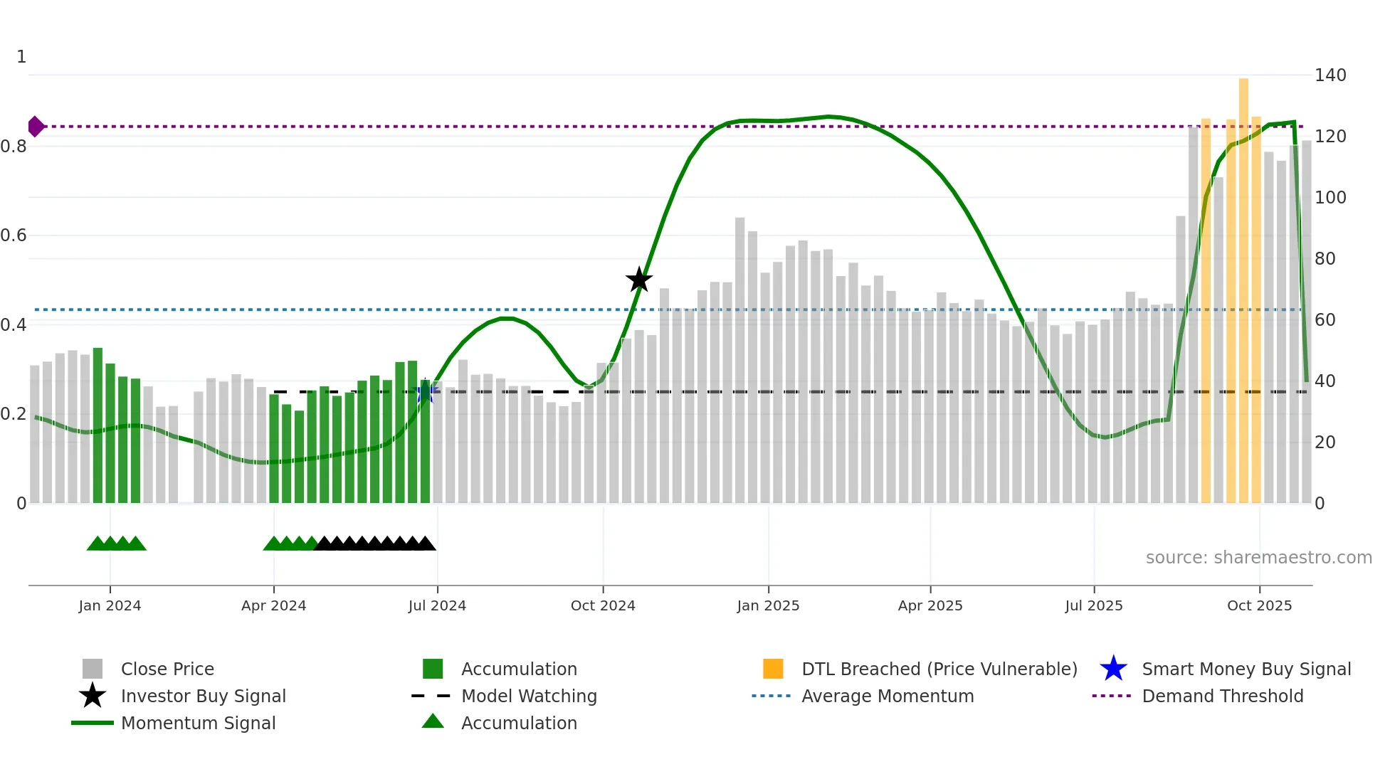 688702 weekly Smart Money chart