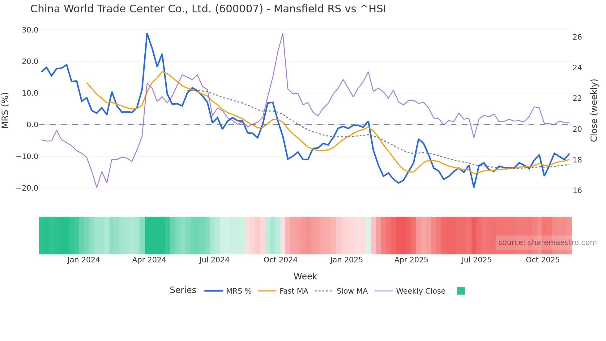 600007 Mansfield Relative Strength chart