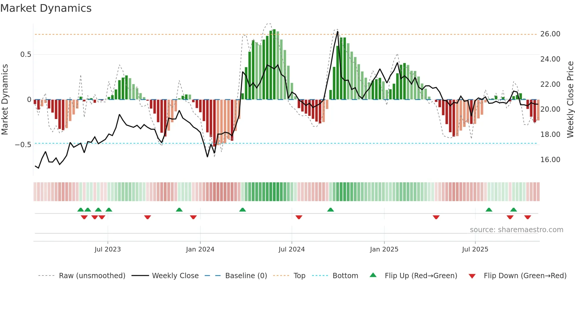 600007 weekly Market Dynamics chart