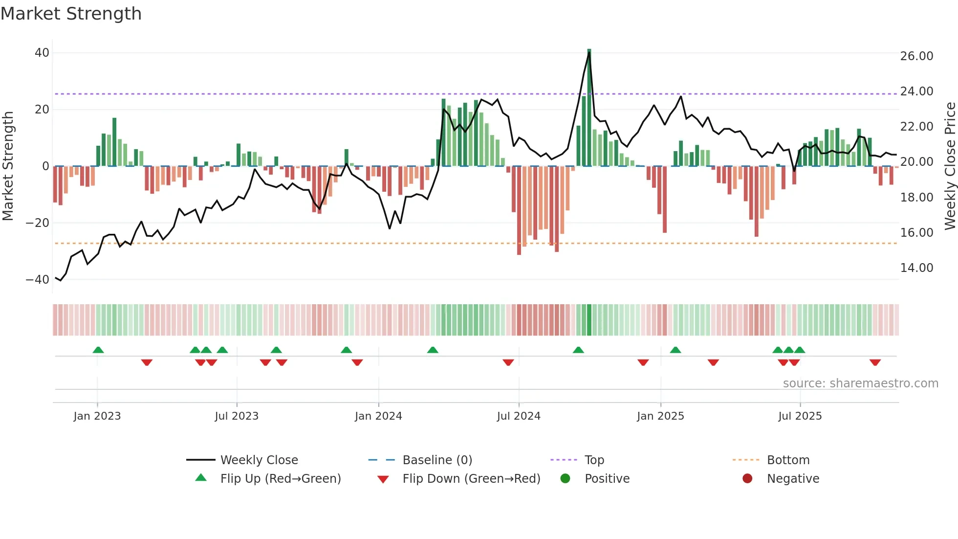 600007 weekly Market Strength chart