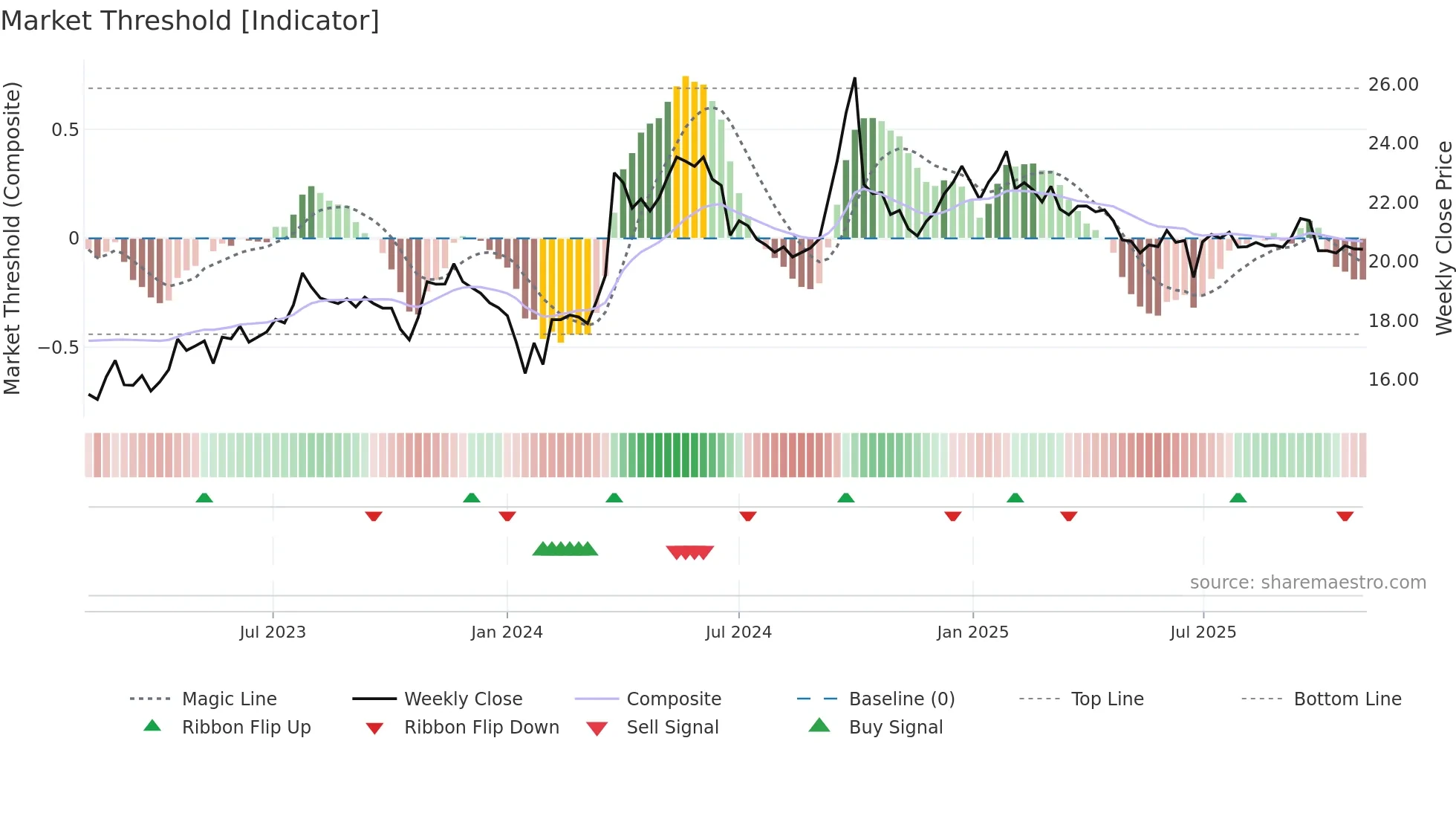 600007 weekly Market Threshold chart