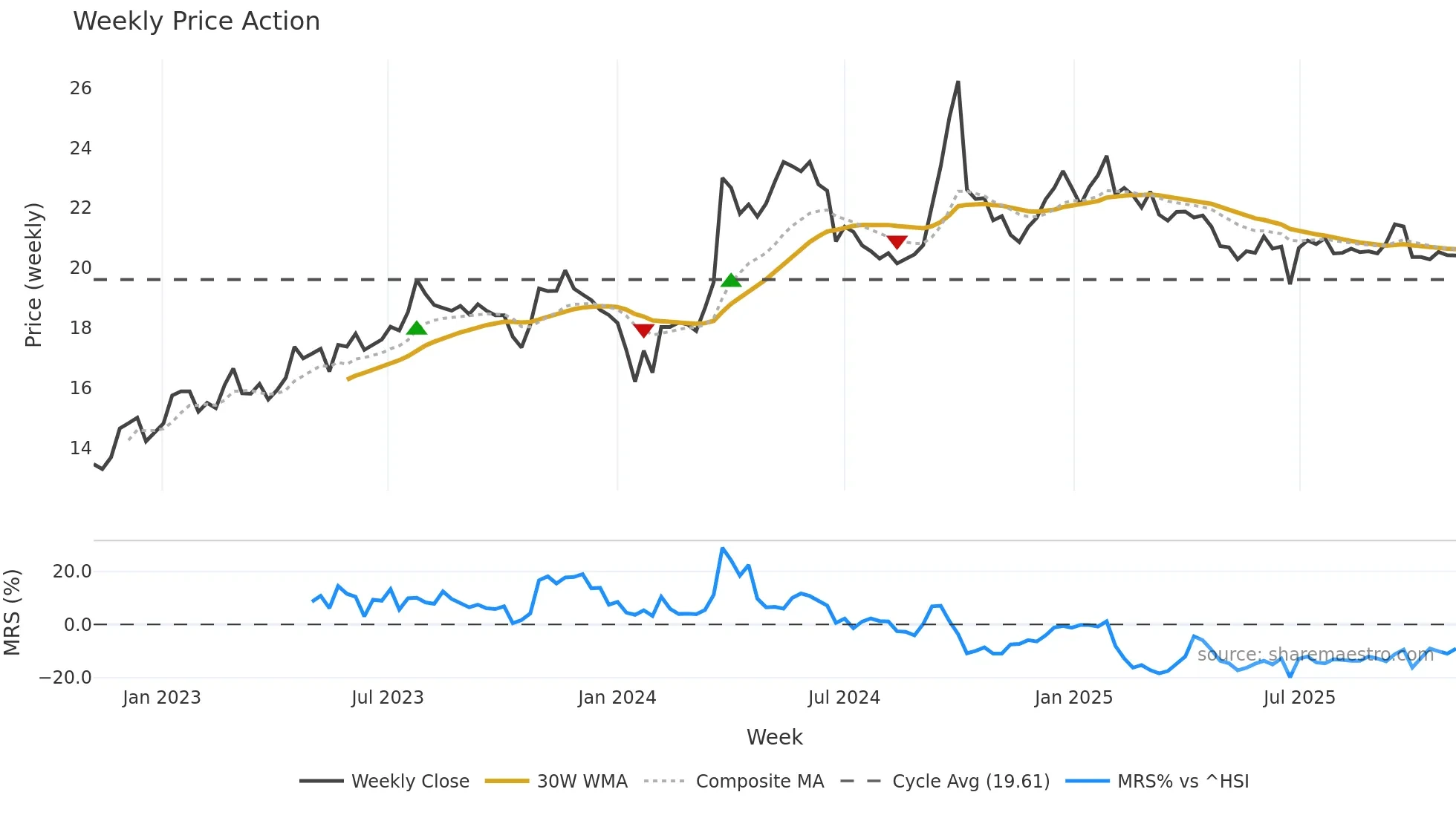 600007 weekly Price Action chart, closing 2025-11-03