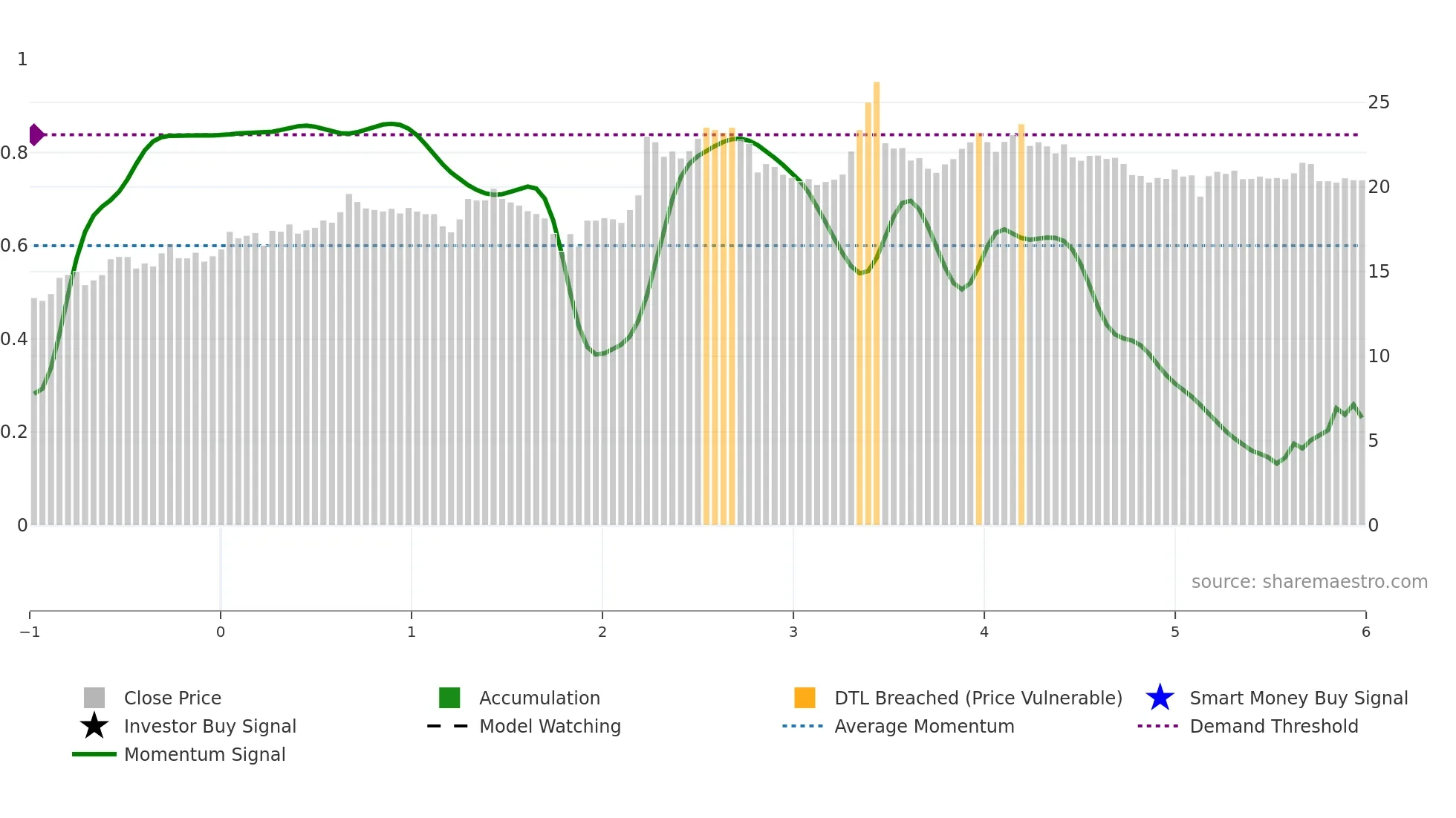 600007 weekly Smart Money chart