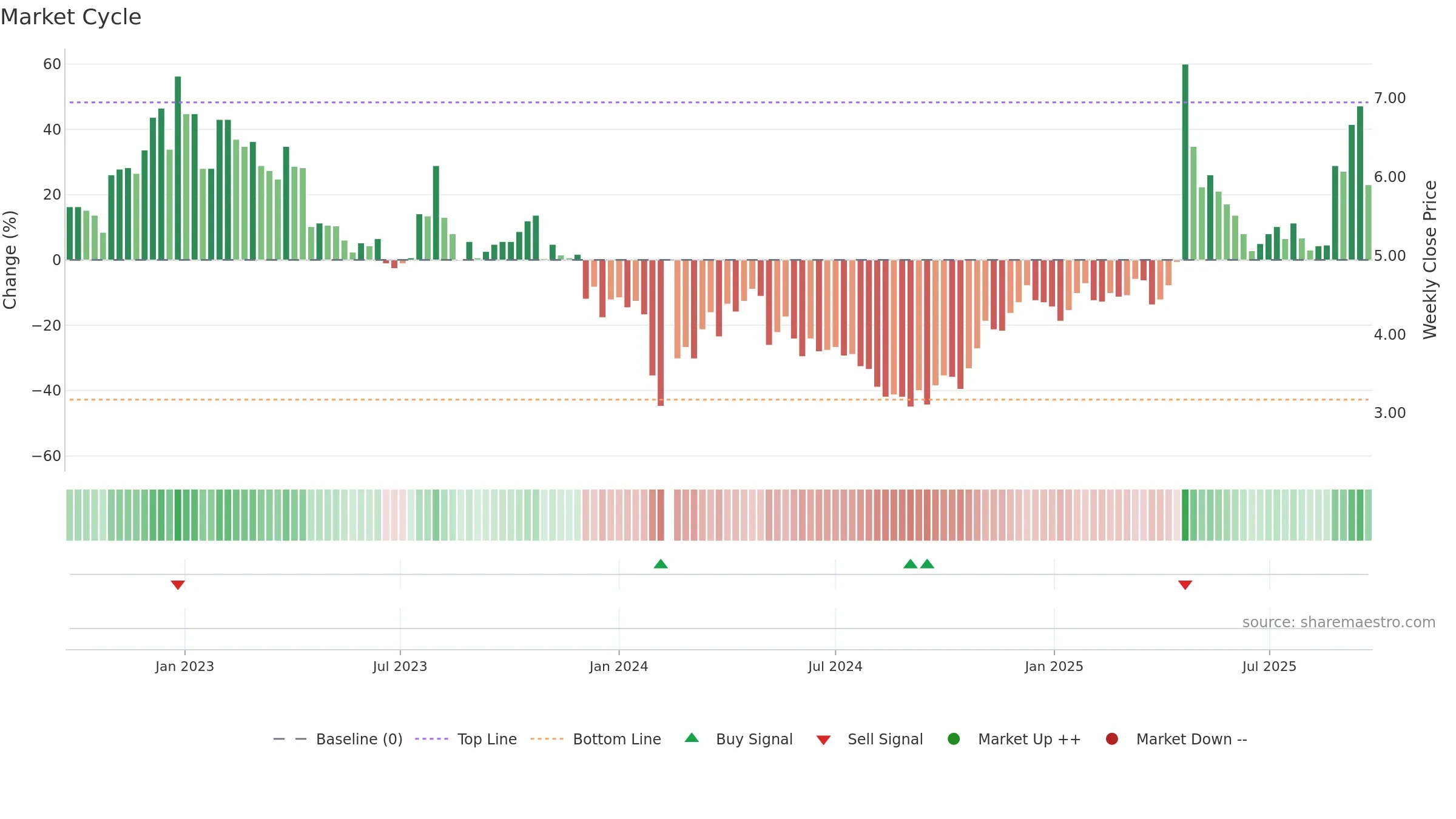 002251 weekly Market Cycle chart, closing 2025-09-22.