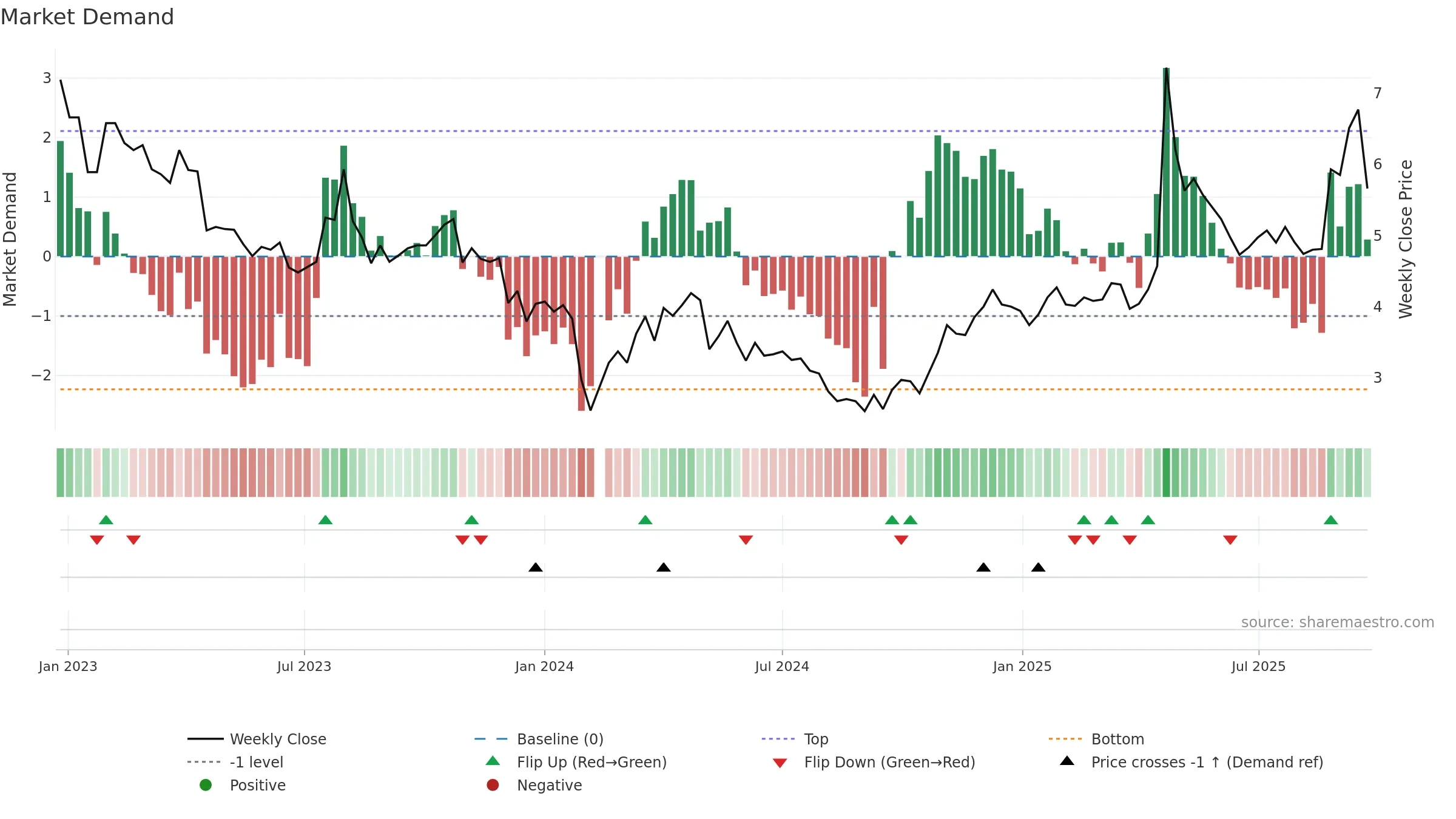 002251 weekly Market Demand chart, closing 2025-09-22.