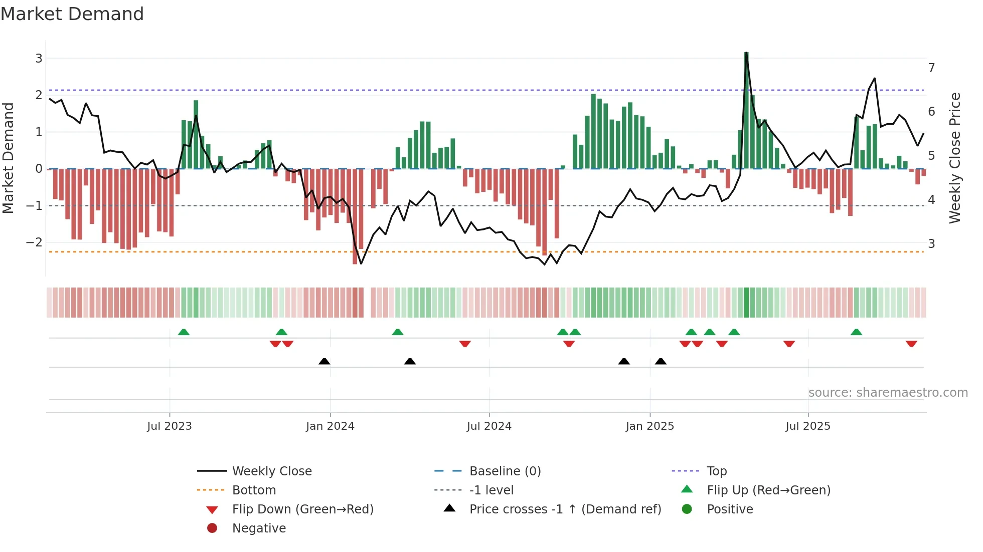 002251 weekly Market Demand chart