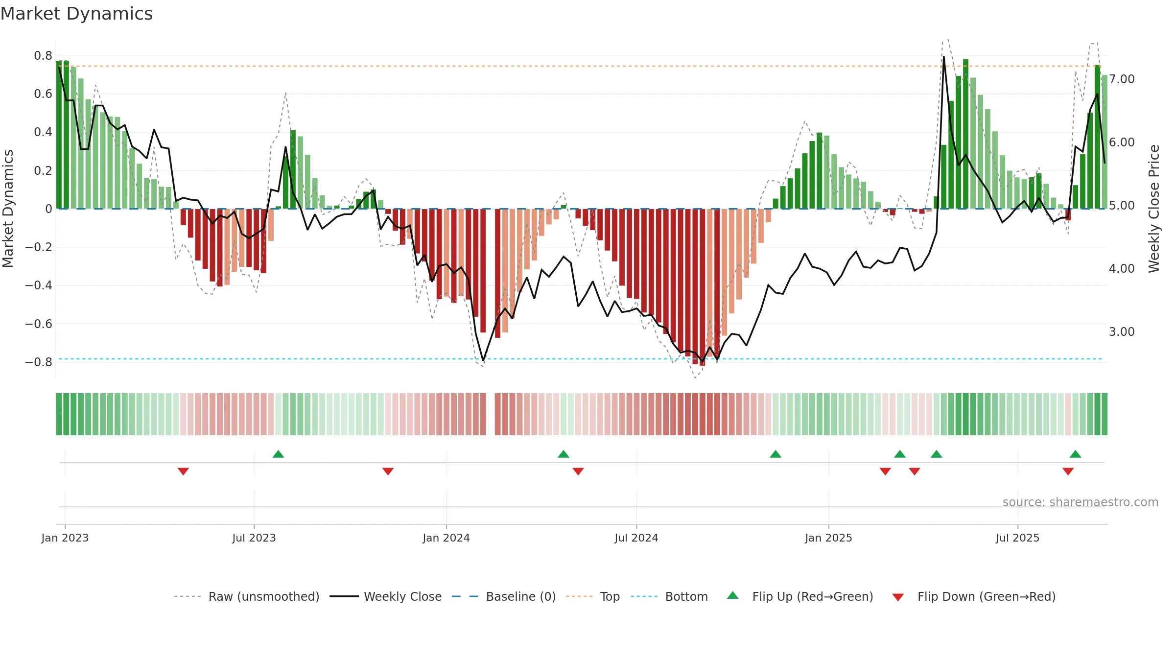 002251 weekly Market Dynamics chart, closing 2025-09-22.