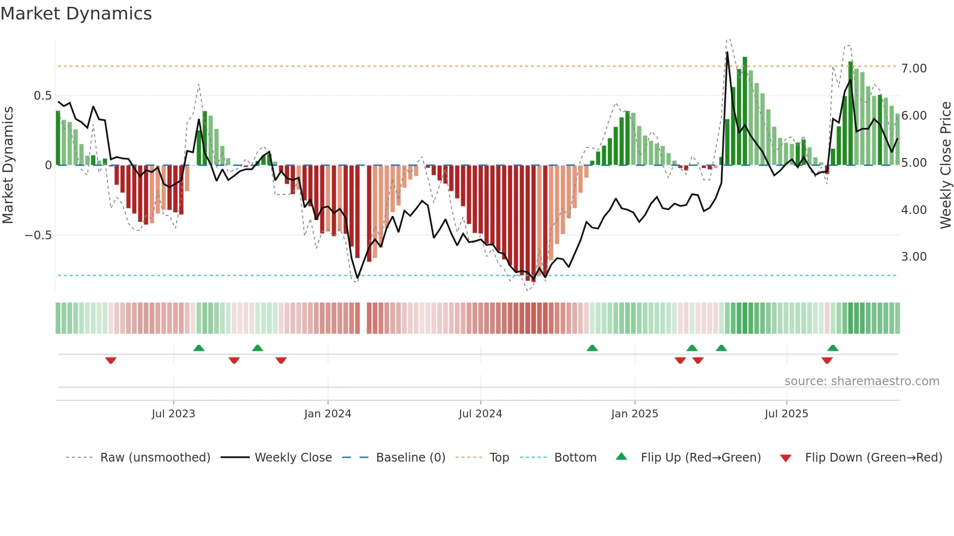 002251 weekly Market Dynamics chart