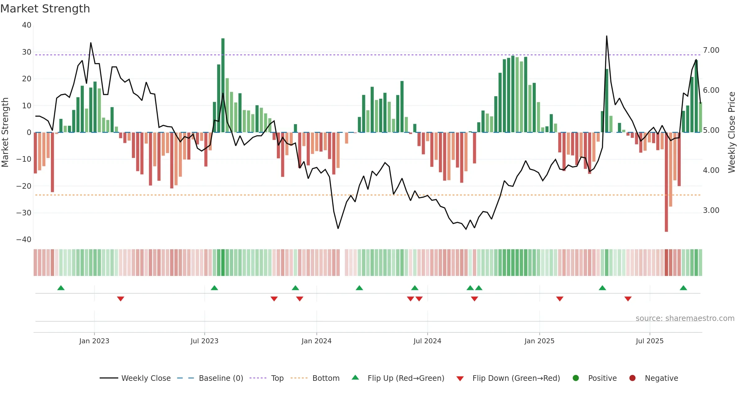 002251 weekly Market Strength chart, closing 2025-09-22.