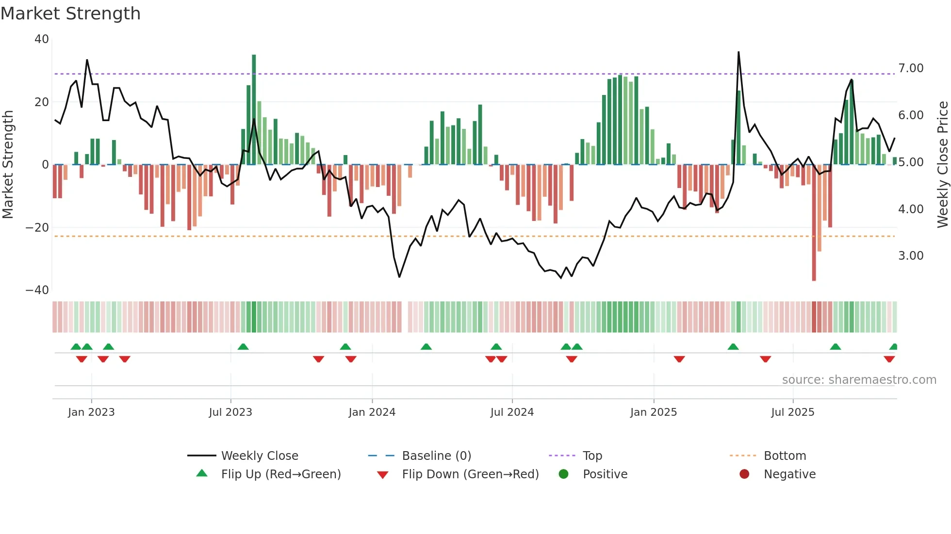 002251 weekly Market Strength chart