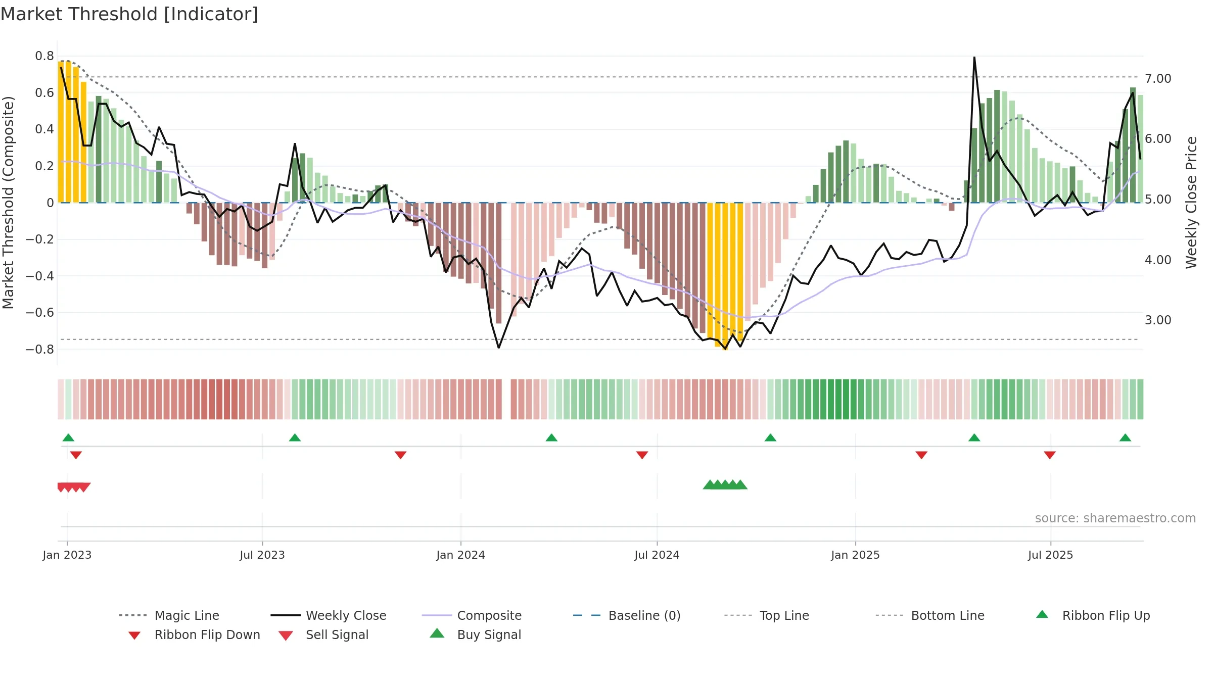 002251 weekly Market Threshold chart, closing 2025-09-22.