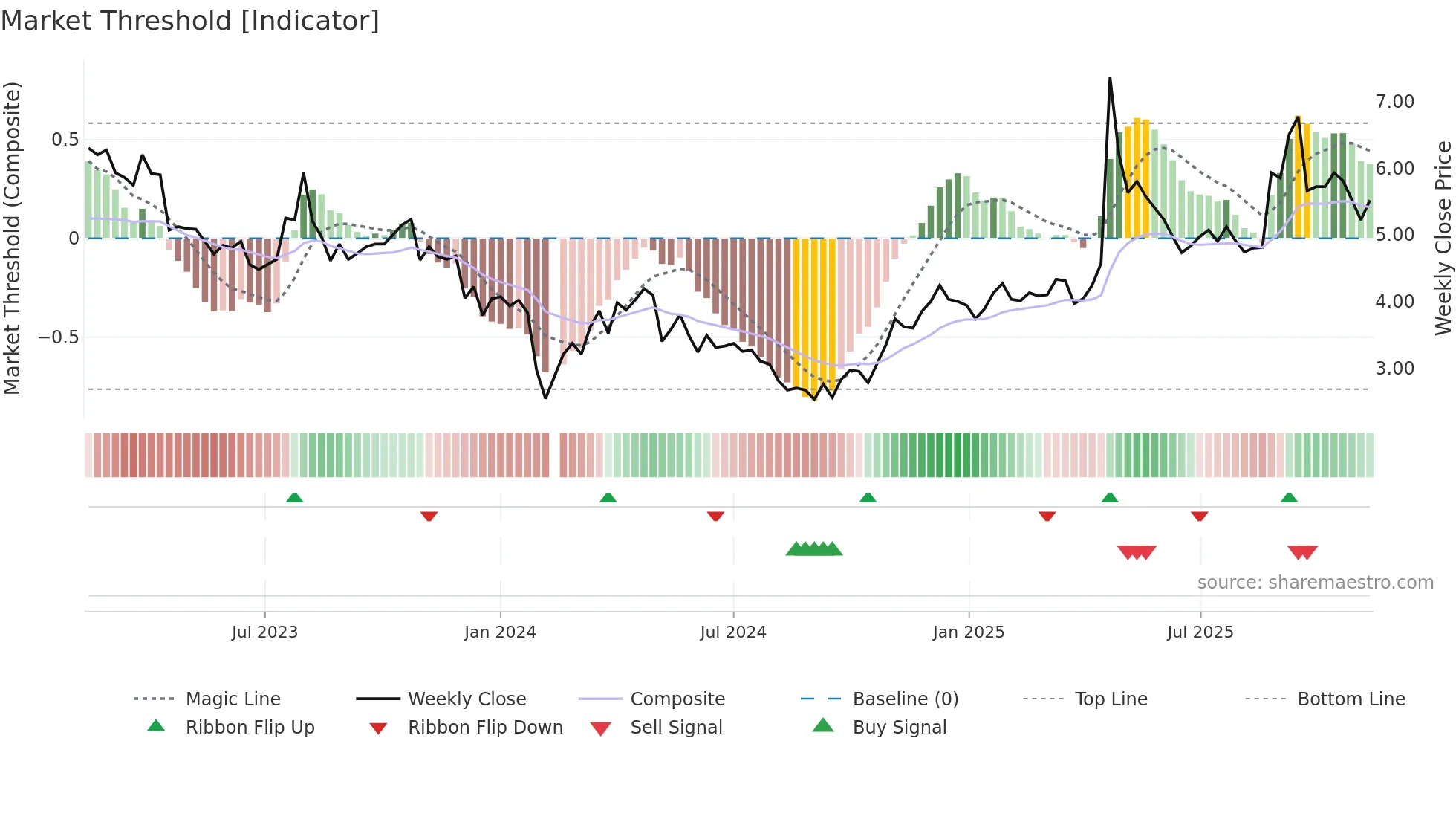 002251 weekly Market Threshold chart