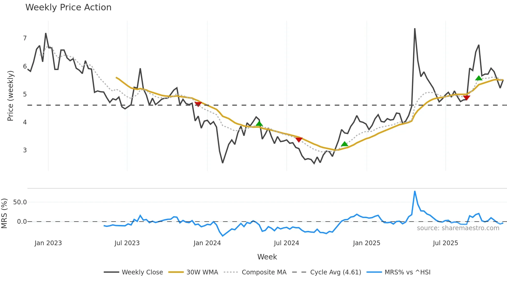 002251 weekly Price Action chart, closing 2025-11-10