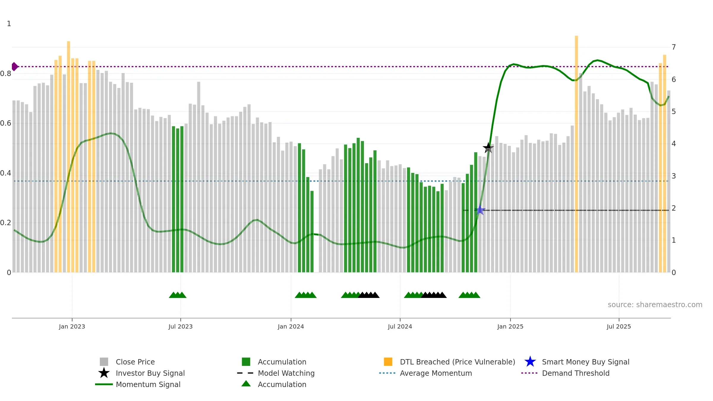 002251 weekly Smart Money chart, closing 2025-09-22.