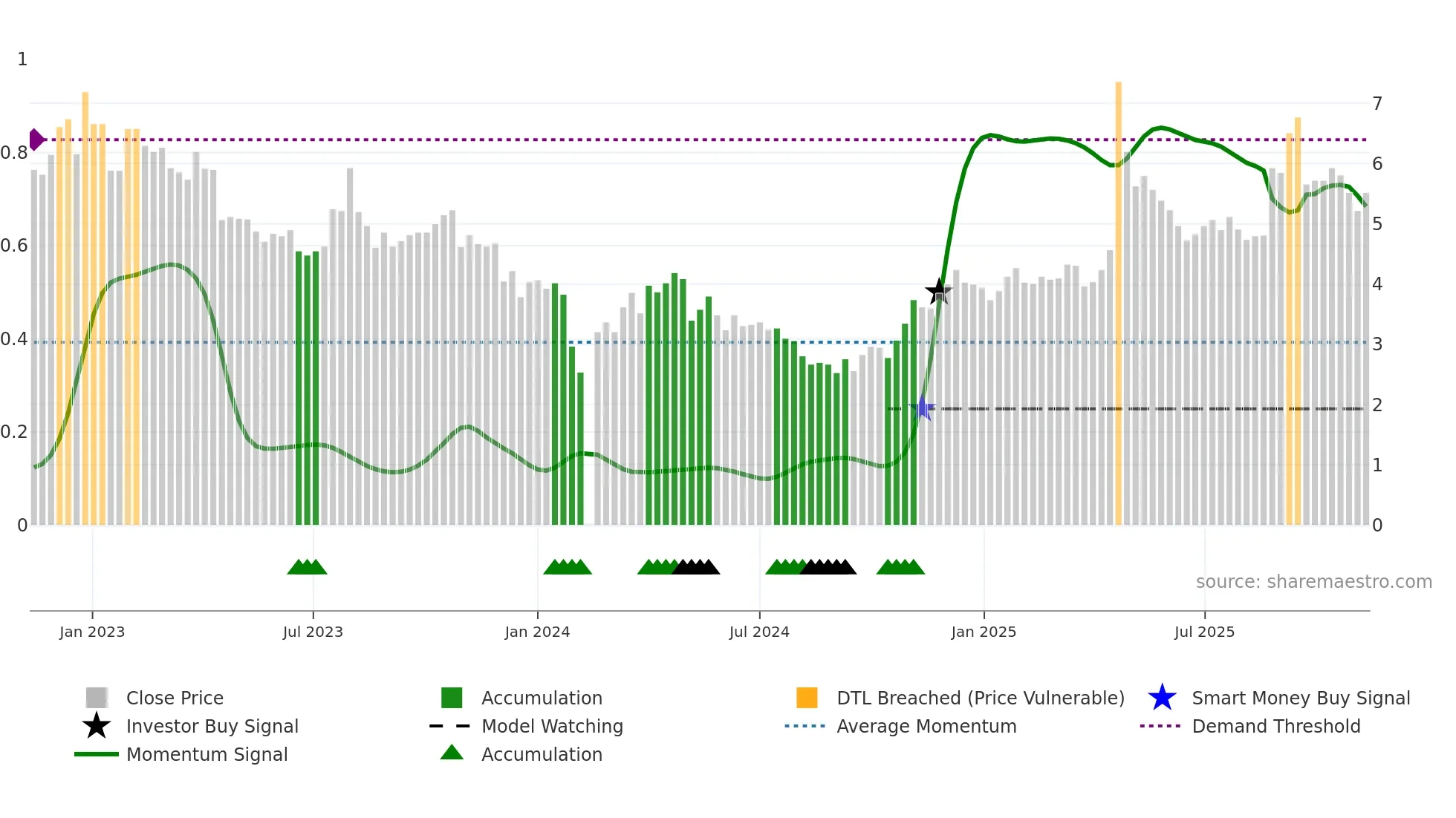 002251 weekly Smart Money chart