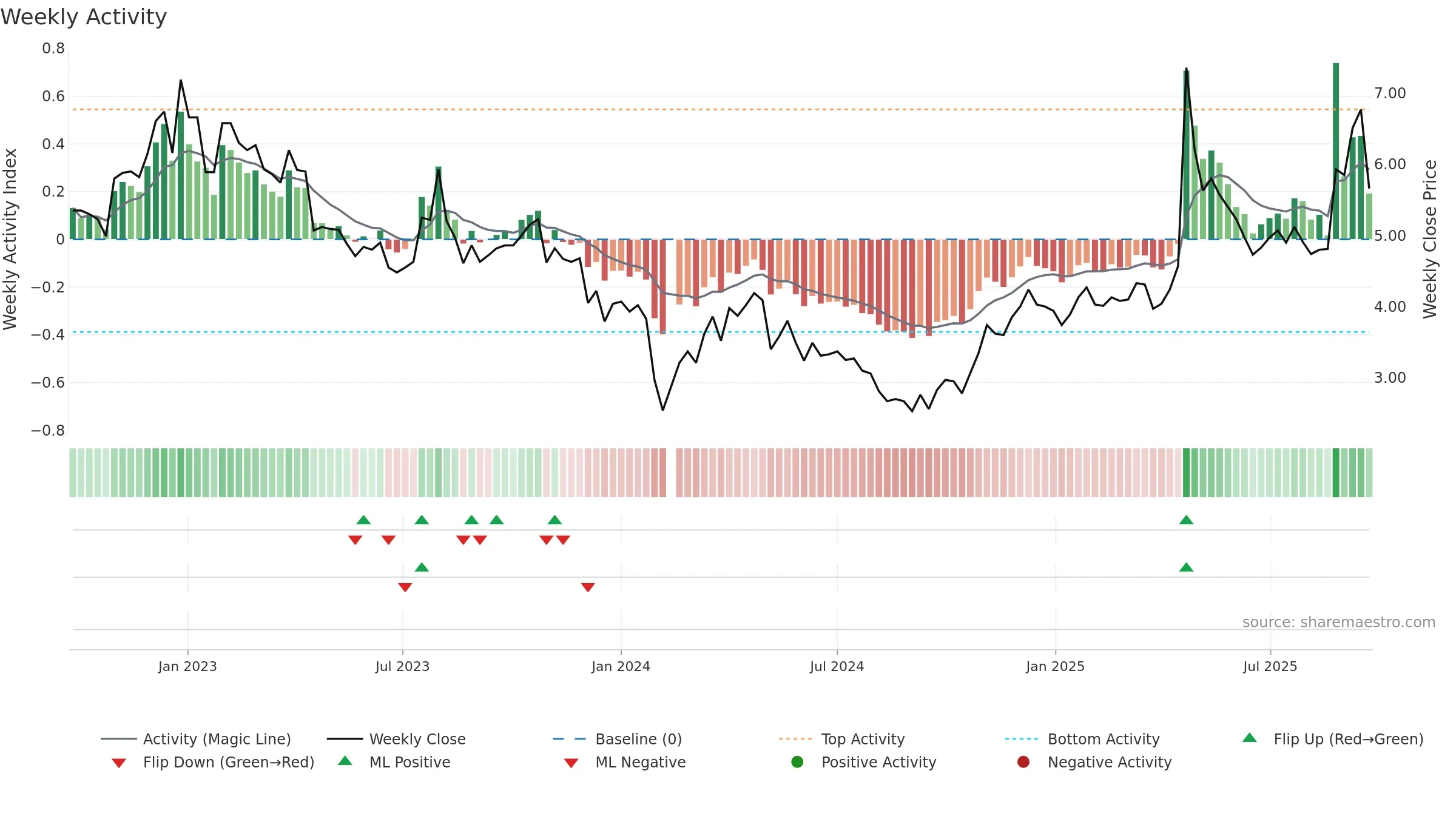 002251 weekly Activity chart, closing 2025-09-22.