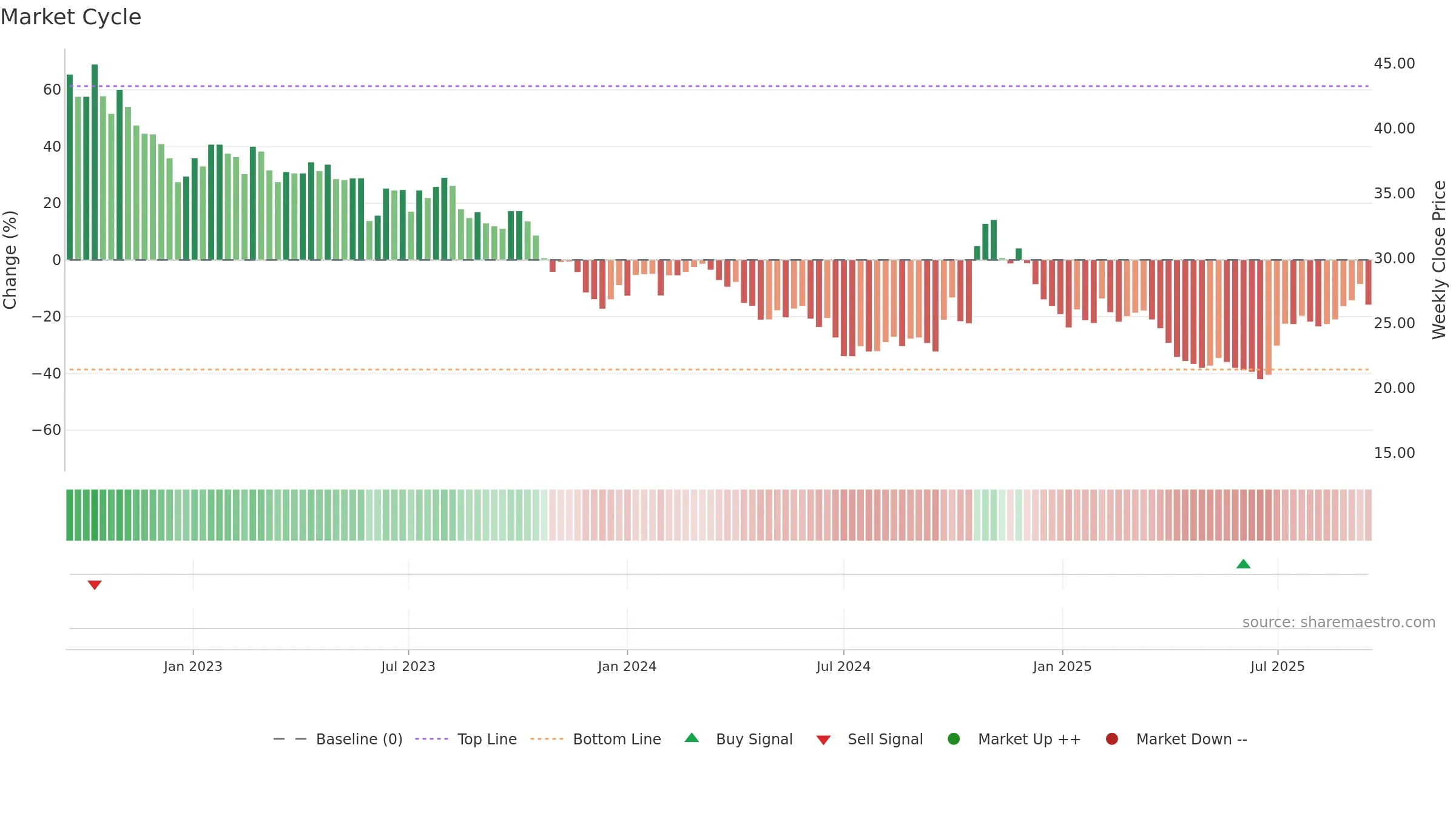 600438 weekly Market Cycle chart, closing 2025-09-15.