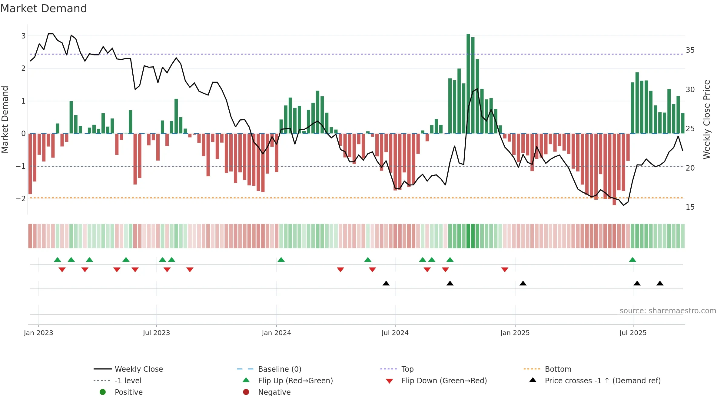 600438 weekly Market Demand chart, closing 2025-09-15.