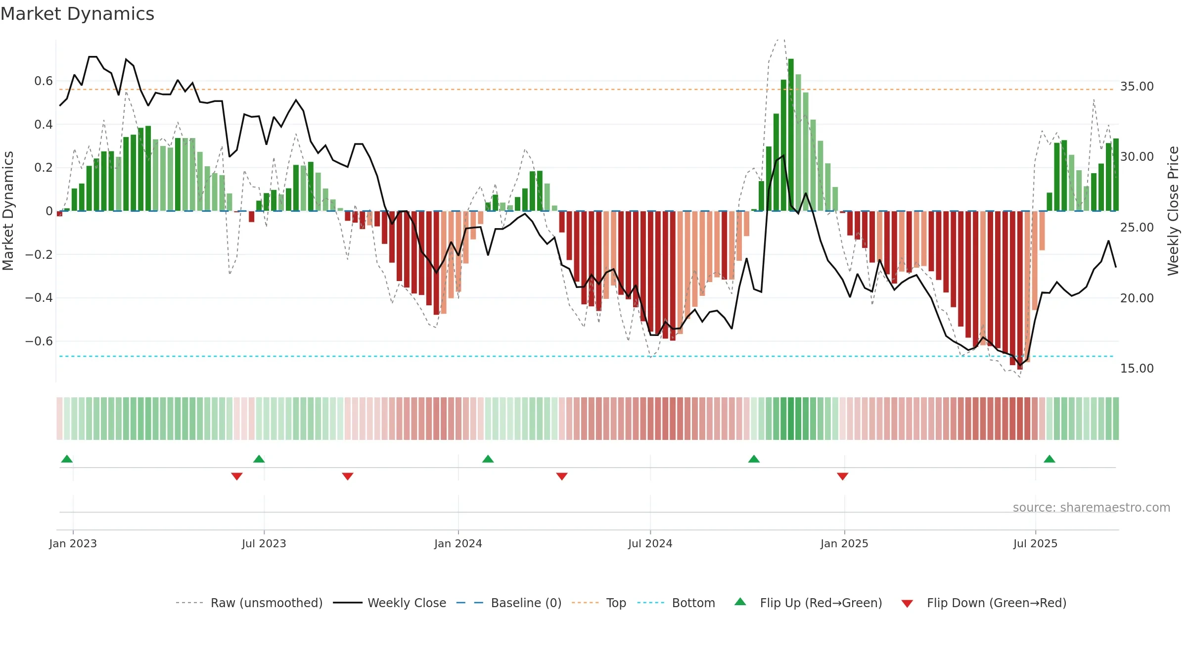 600438 weekly Market Dynamics chart, closing 2025-09-15.