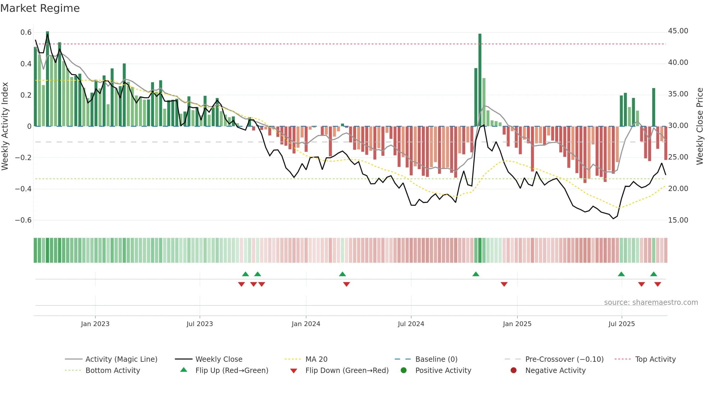 600438 weekly Market Snapshot chart, closing 2025-09-15.