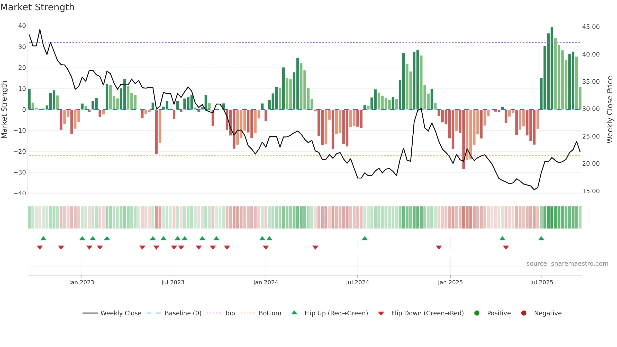 600438 weekly Market Strength chart, closing 2025-09-15.