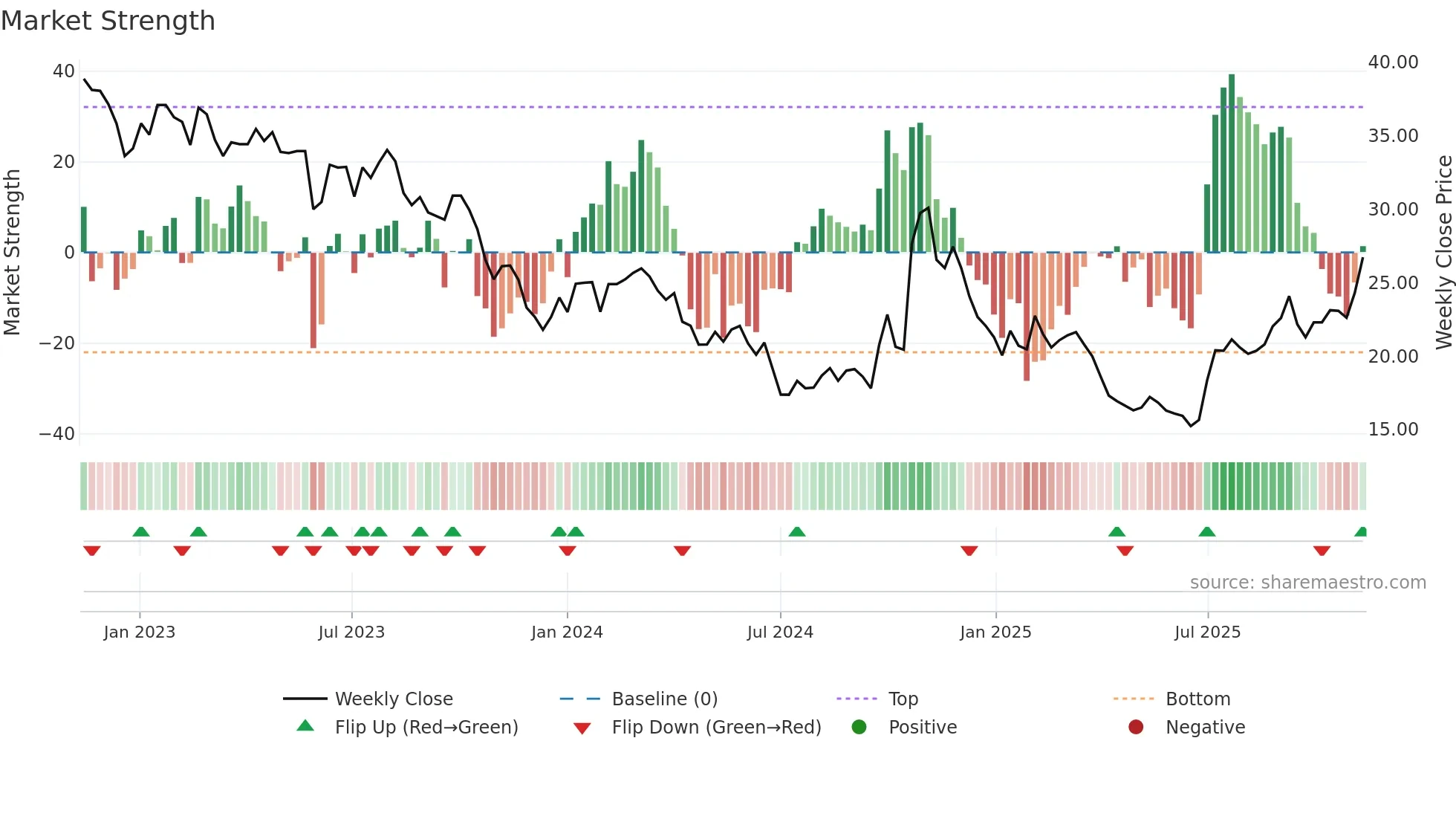 600438 weekly Market Strength chart