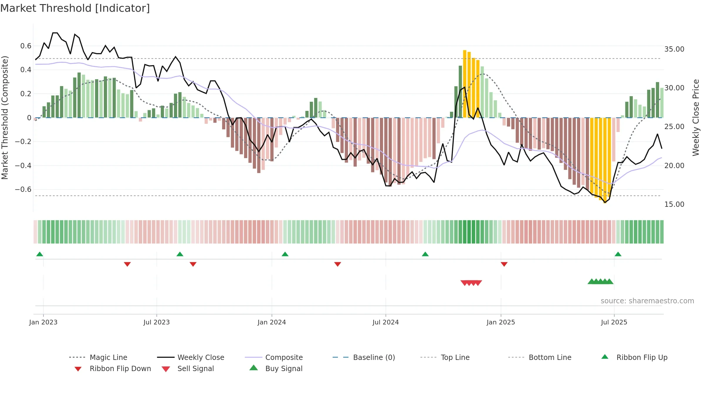 600438 weekly Market Threshold chart, closing 2025-09-15.